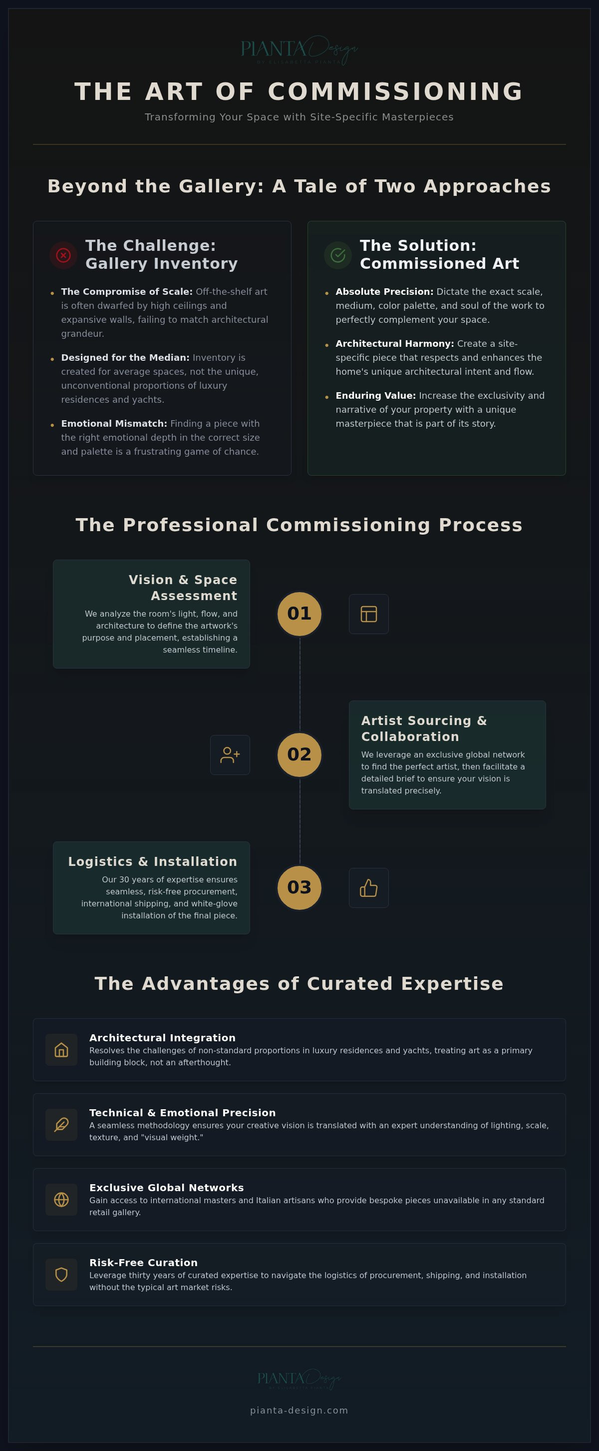 Commissioning custom art for interior design