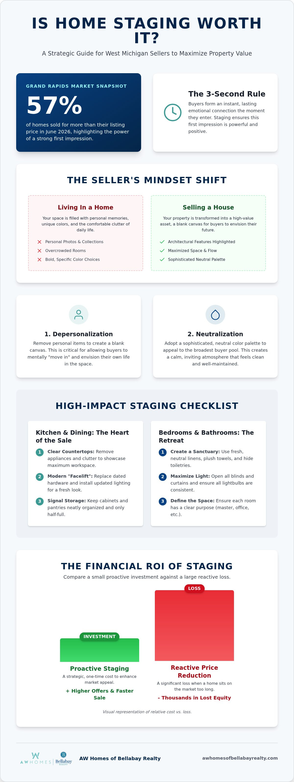 Is home staging worth it Michigan