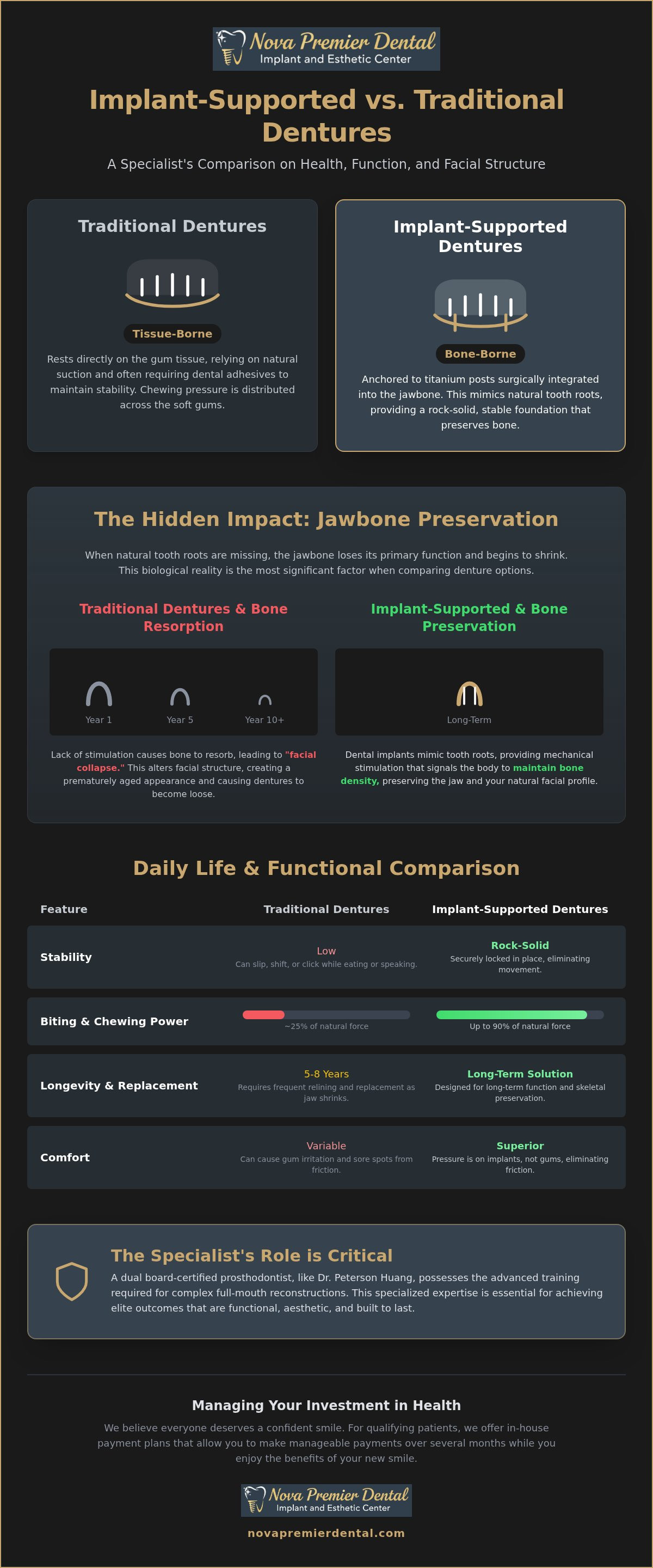 Implant supported dentures vs traditional dentures