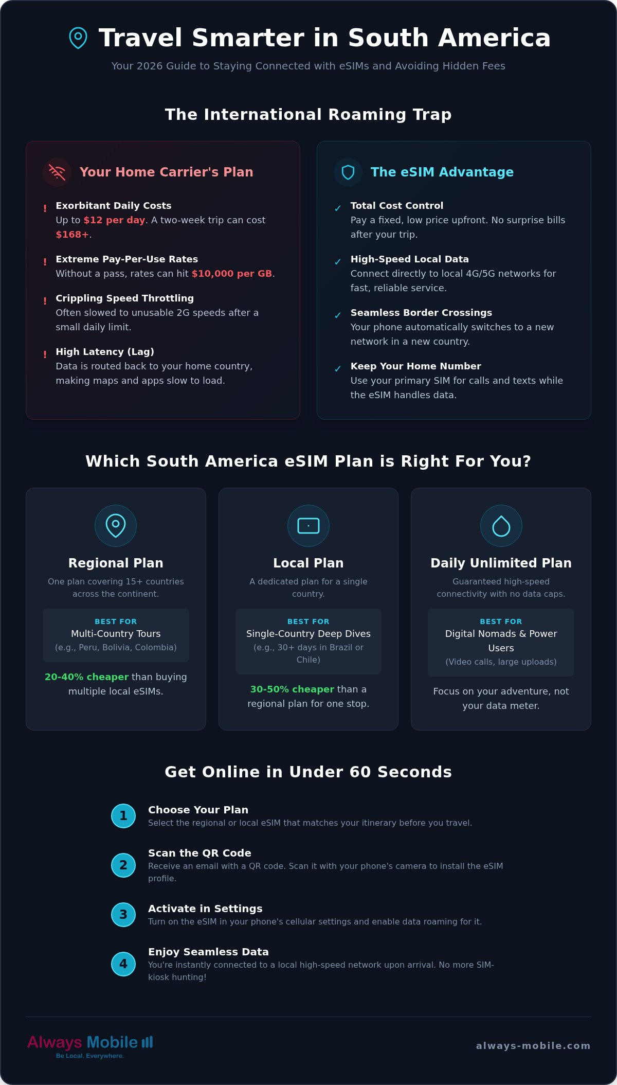 South America eSIM plans