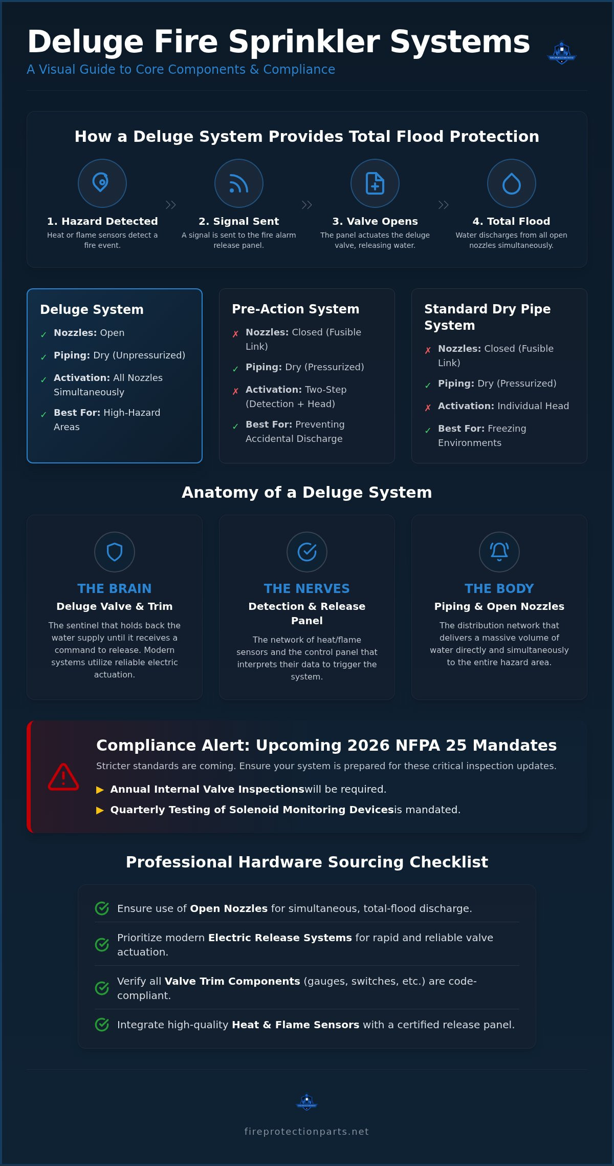 Deluge fire sprinkler system components