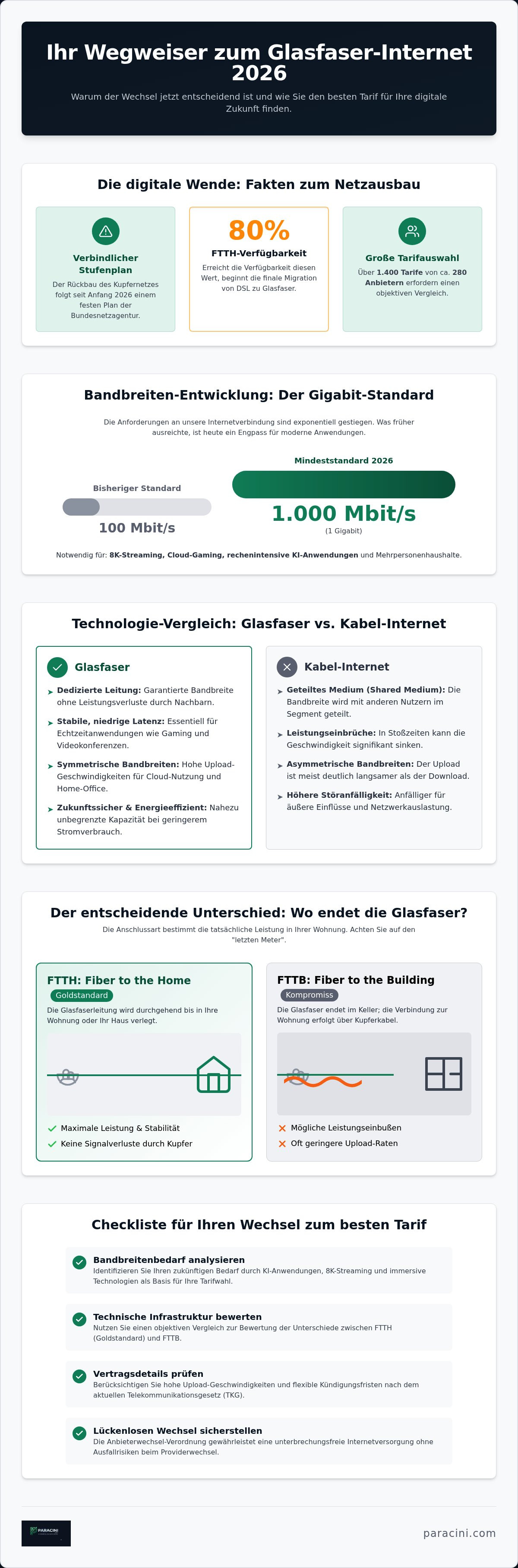 Glasfaser Internet Vergleich