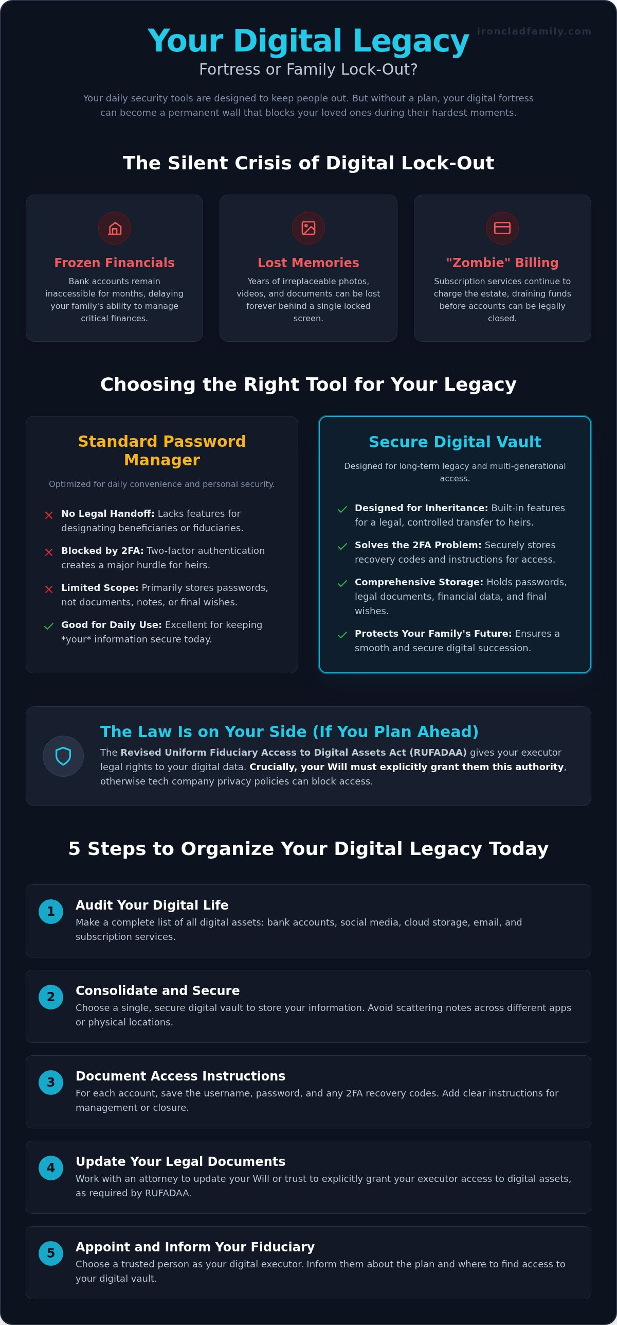 Password manager for estate planning