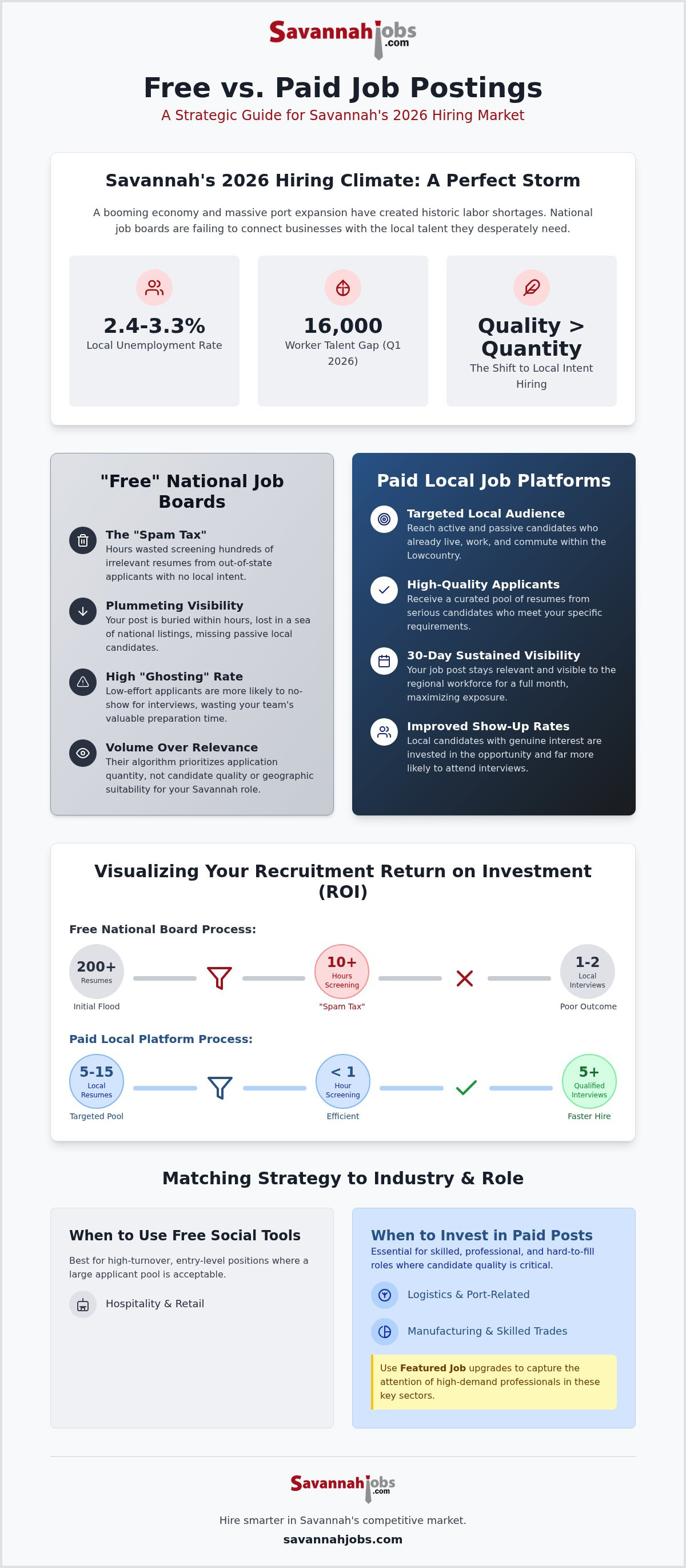 Free vs paid job posting sites Savannah