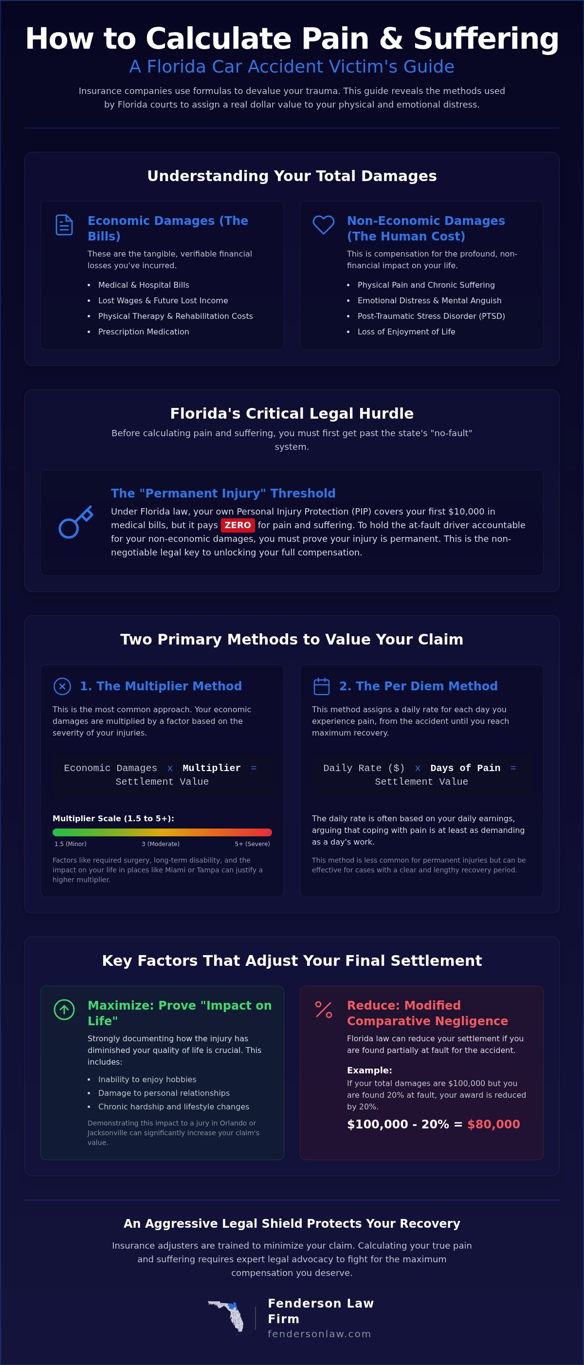 How to calculate pain and suffering from a car accident in Florida