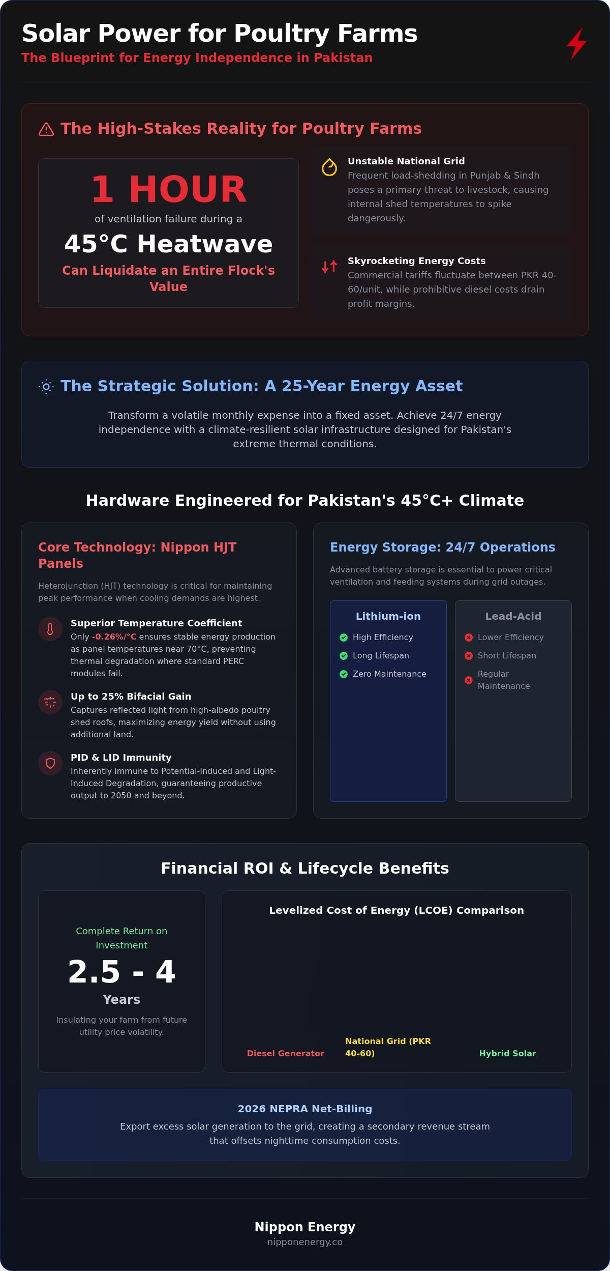 Solar power for poultry farms in pakistan