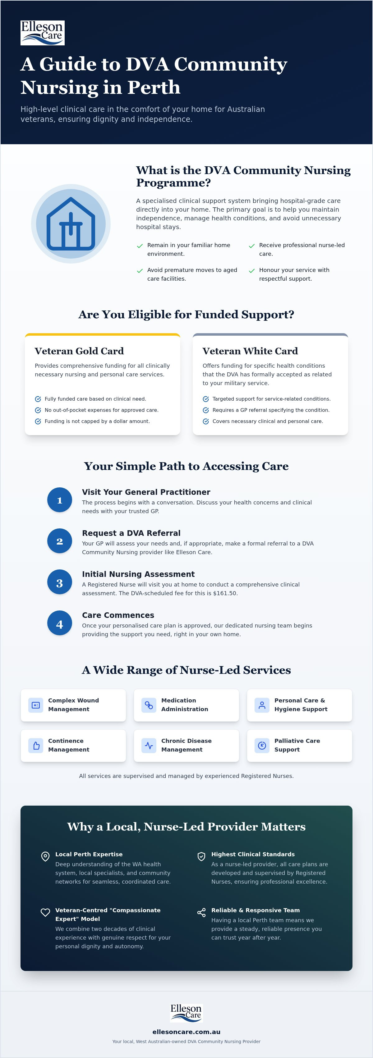DVA community nursing perth