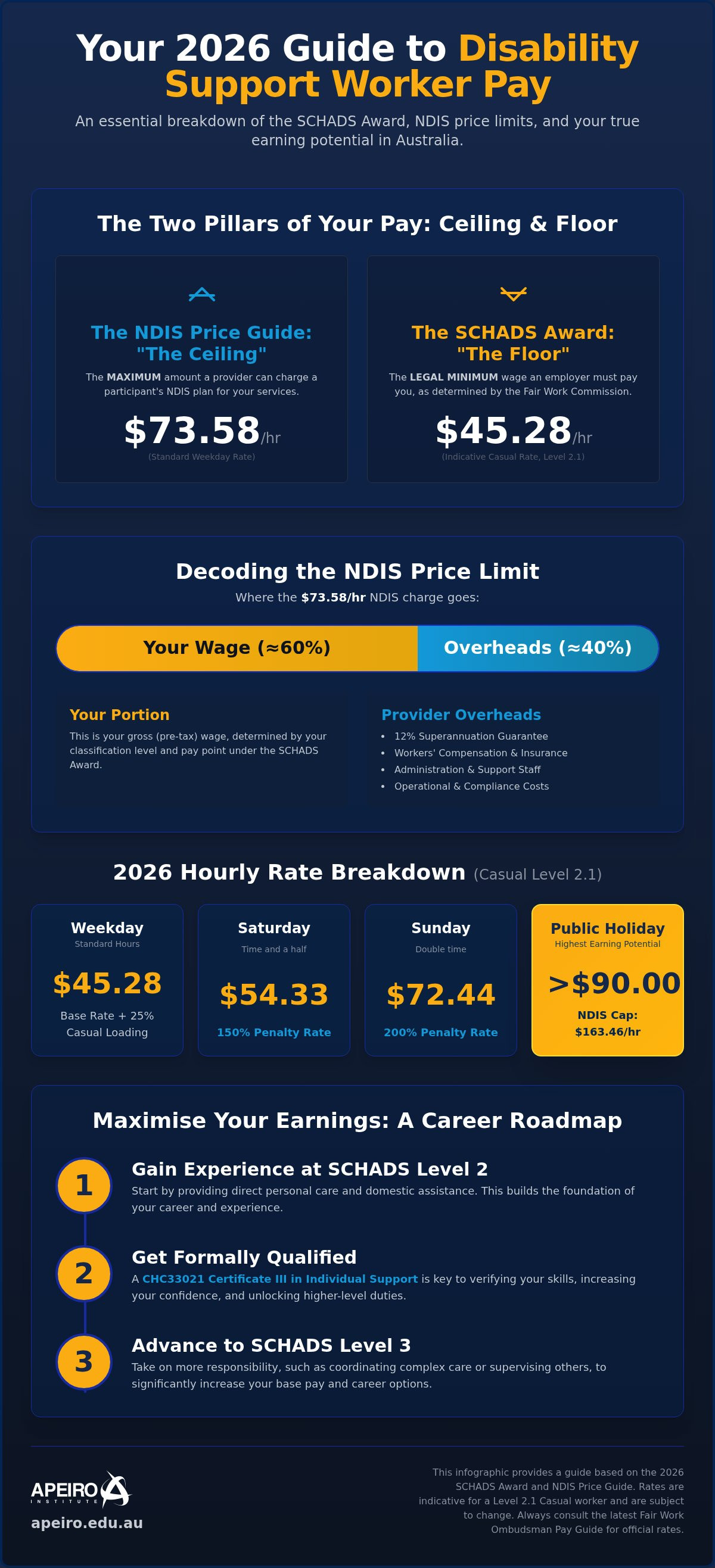 "disability support worker hourly rate"
