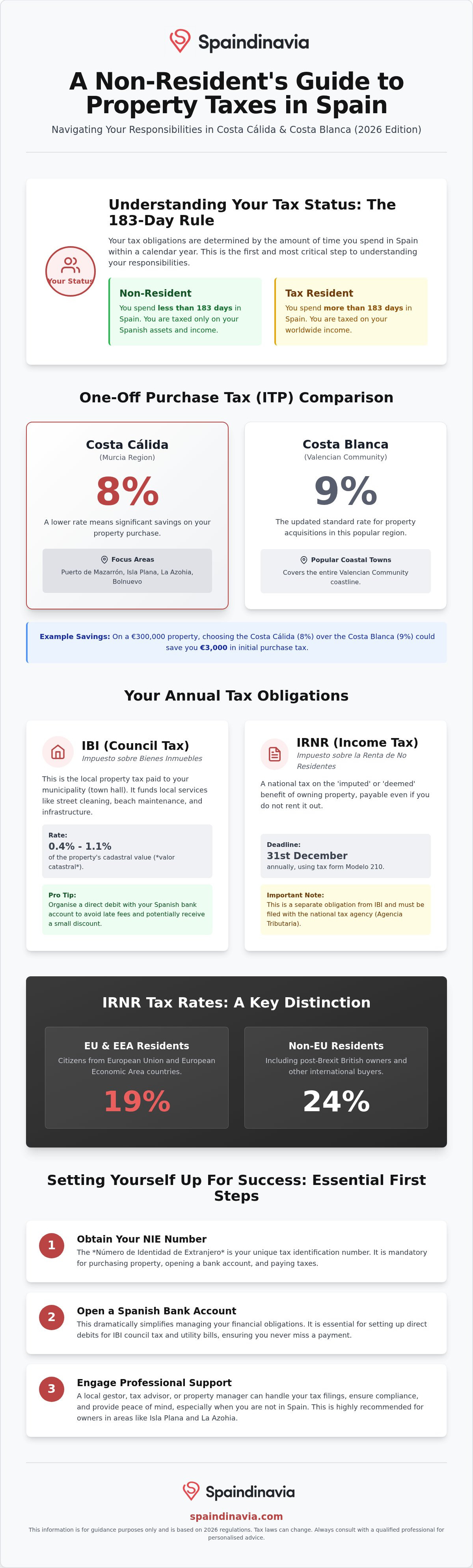 Property purchase tax spain