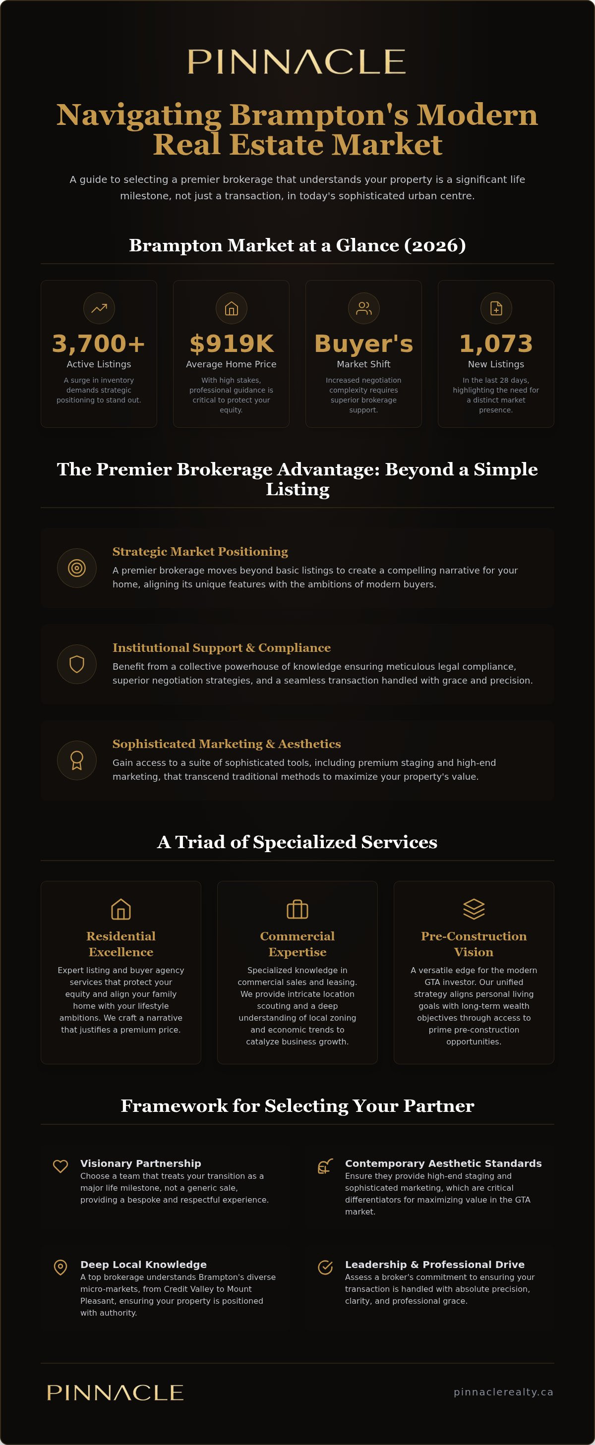 Real estate brokerage Brampton