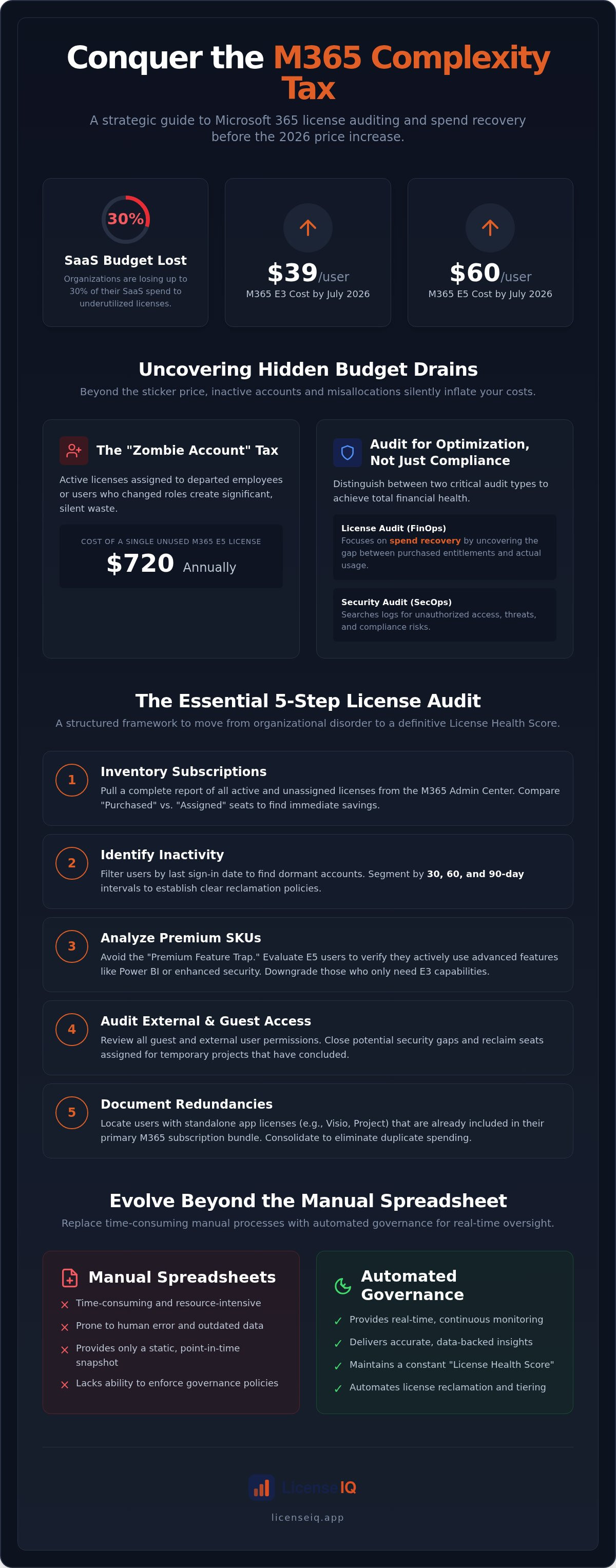 How to track microsoft 365 license usage