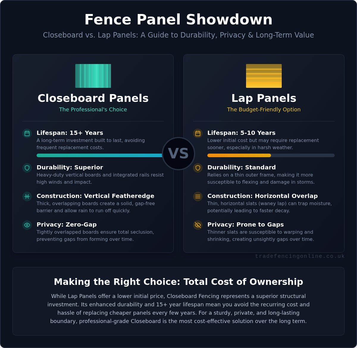 Closeboard vs lap fence panels