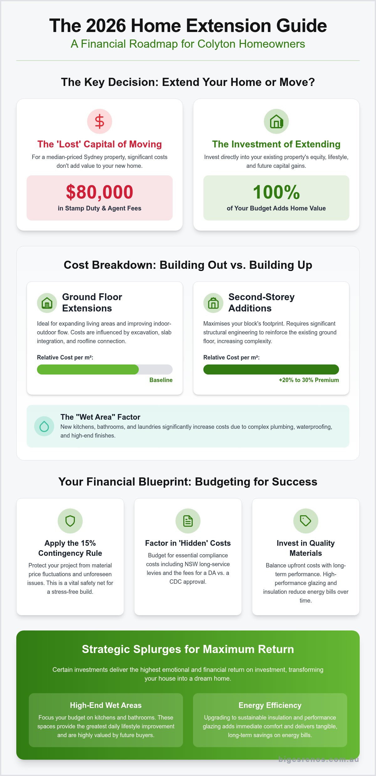 Cost of home extension Colyton