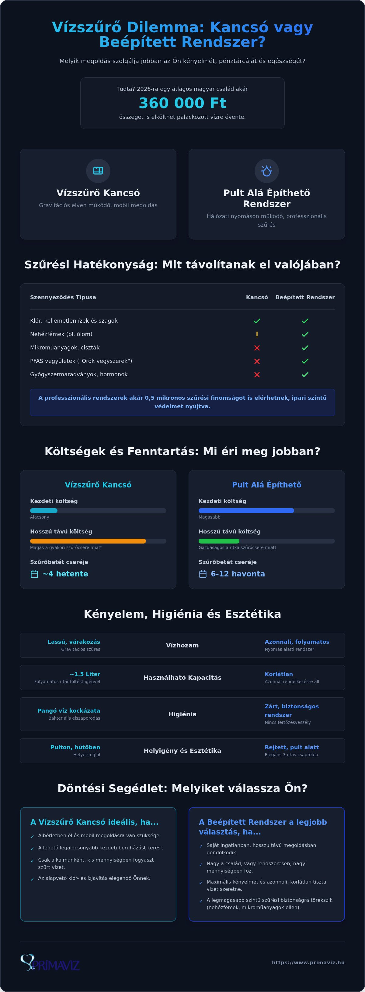 Pult alá építhető vízszűrő vs vízszűrő kancsó