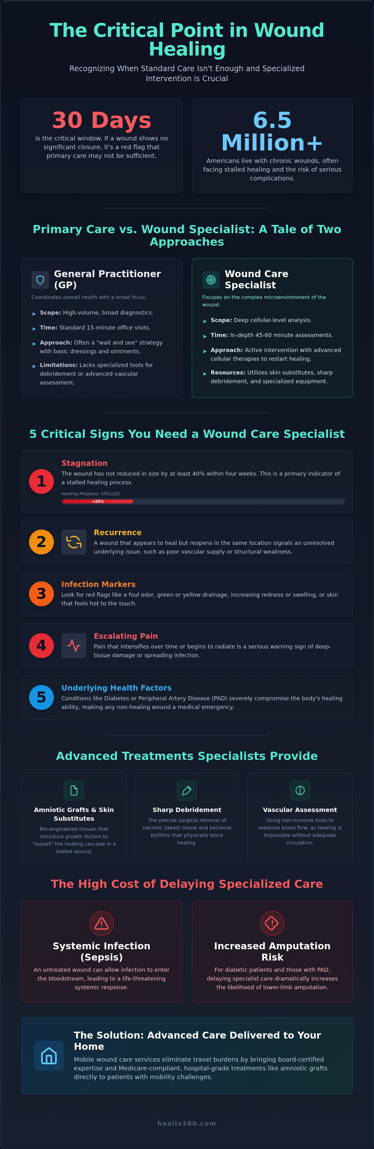 How to care for a non-healing wound at home