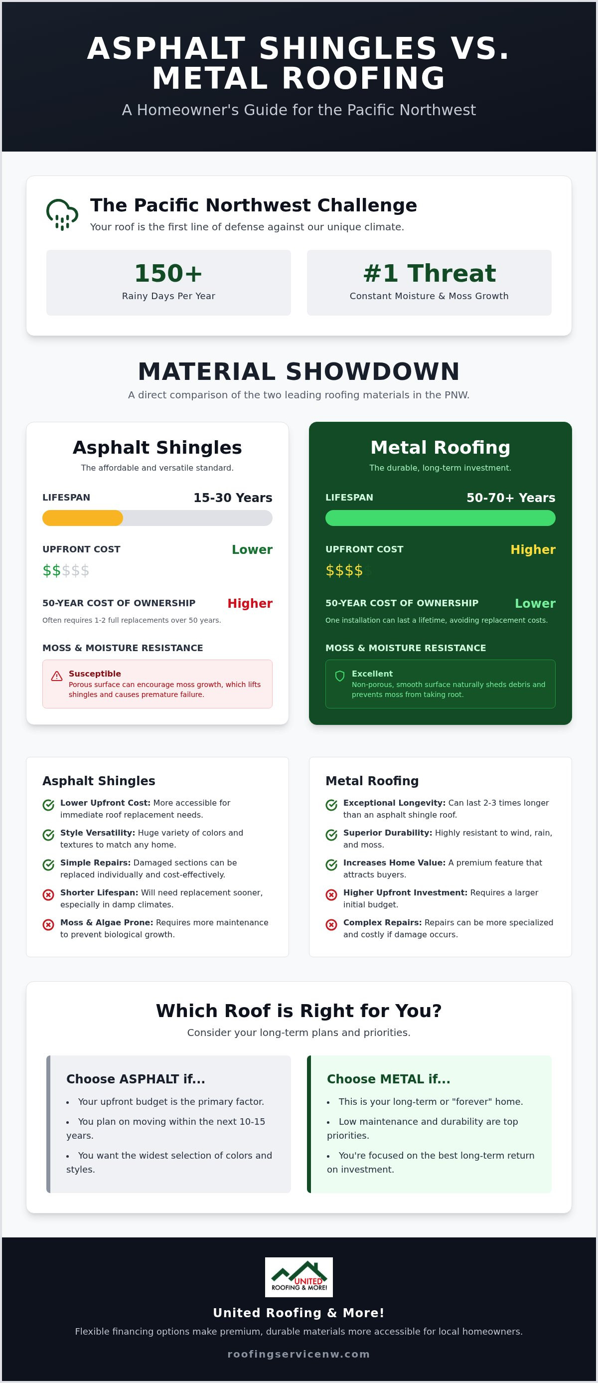 Asphalt shingle vs metal roof