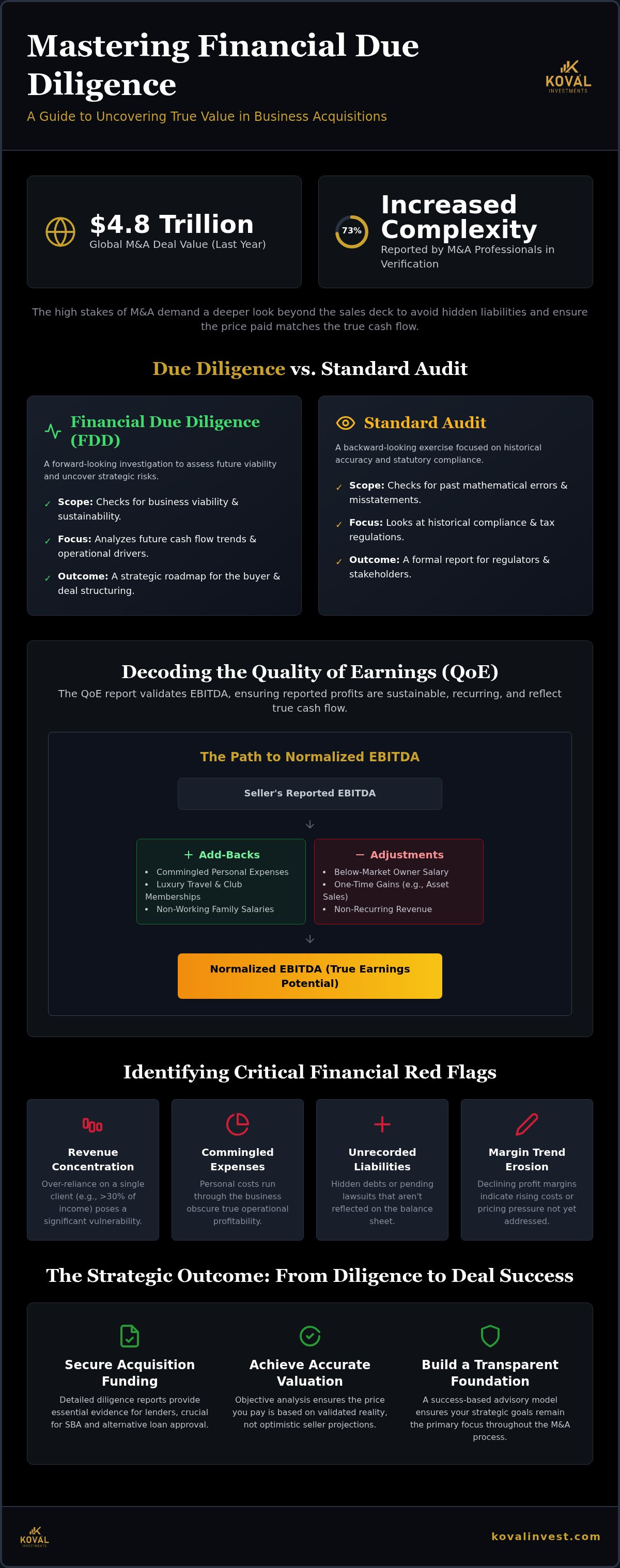 Financial due diligence for business acquisition