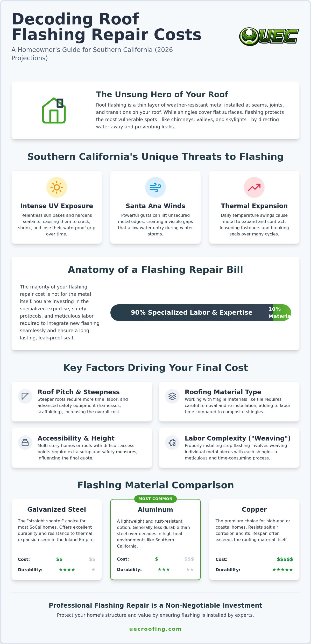 Roof flashing repair cost