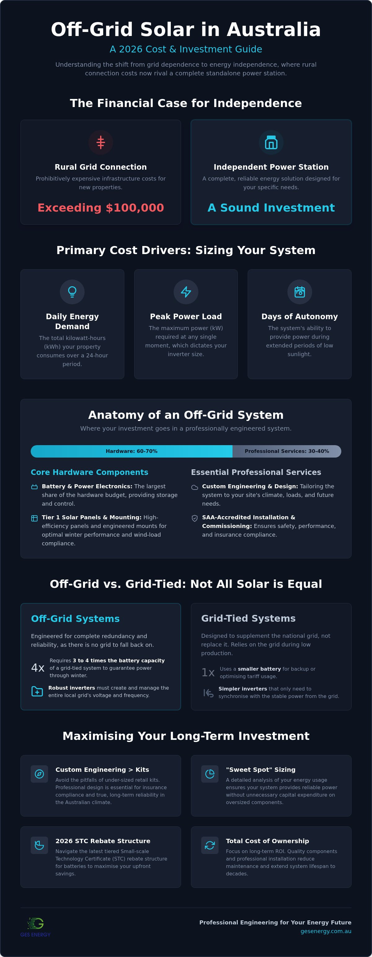 Off grid solar system cost australia