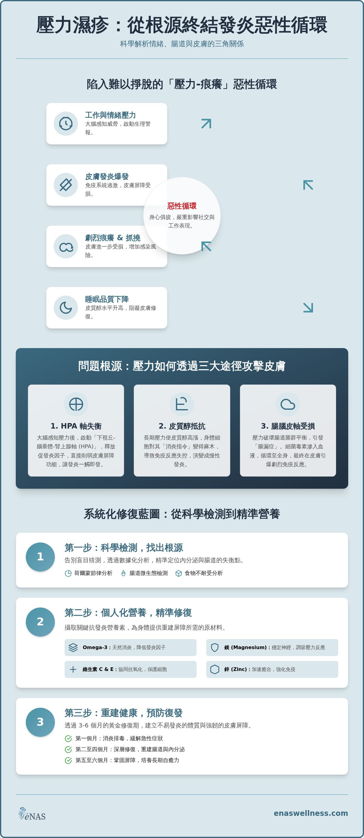 壓力 濕疹