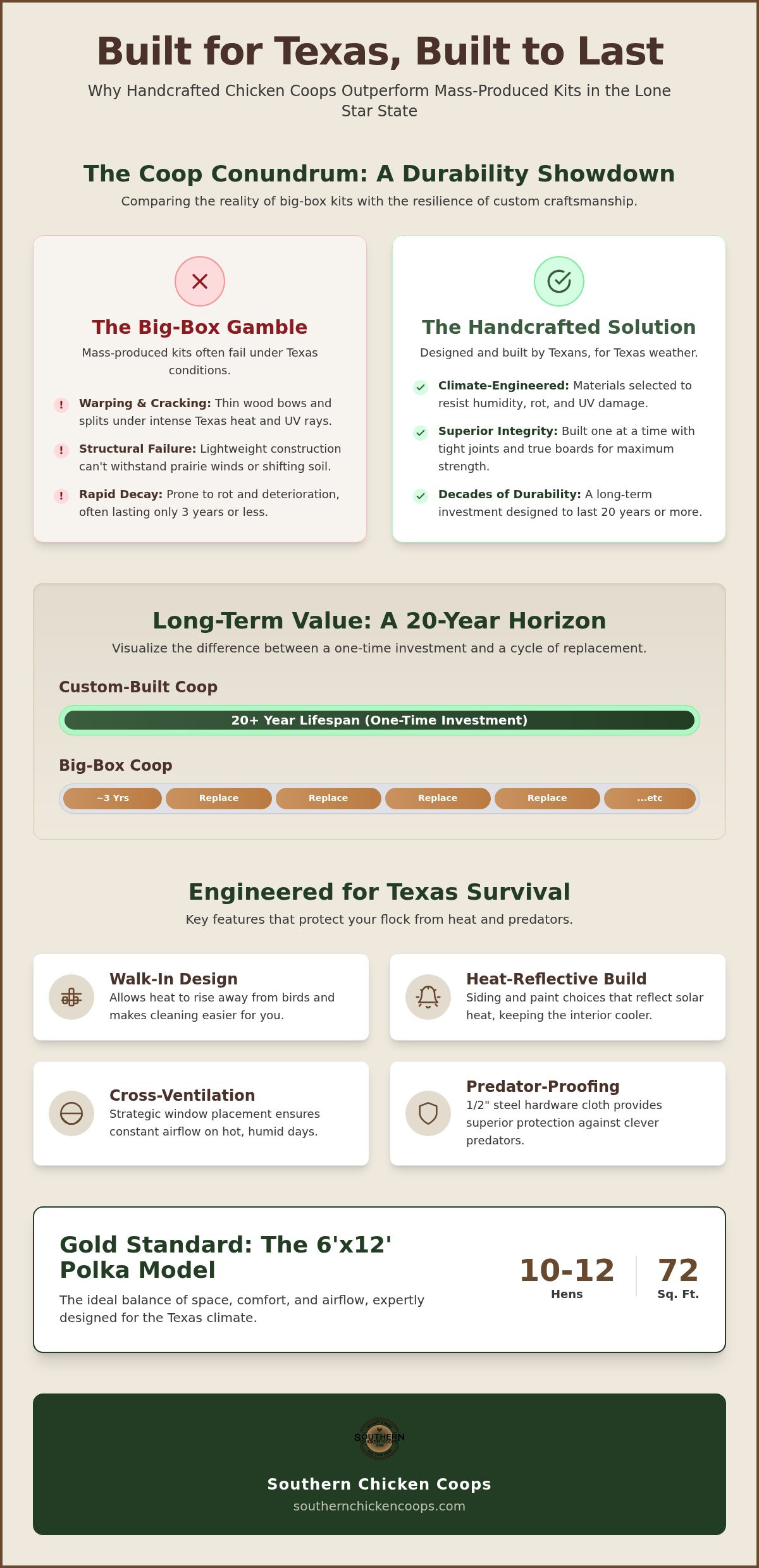 Custom built chicken coops Texas
