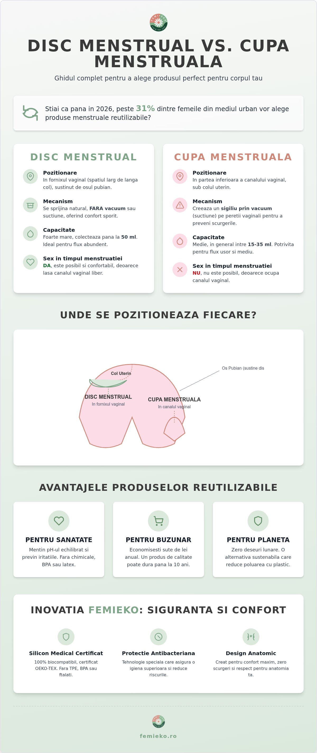 Disc menstrual vs cupa menstruala