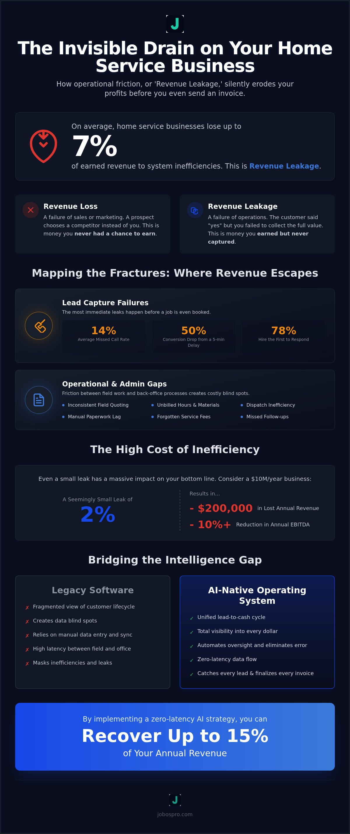Revenue leakage home services
