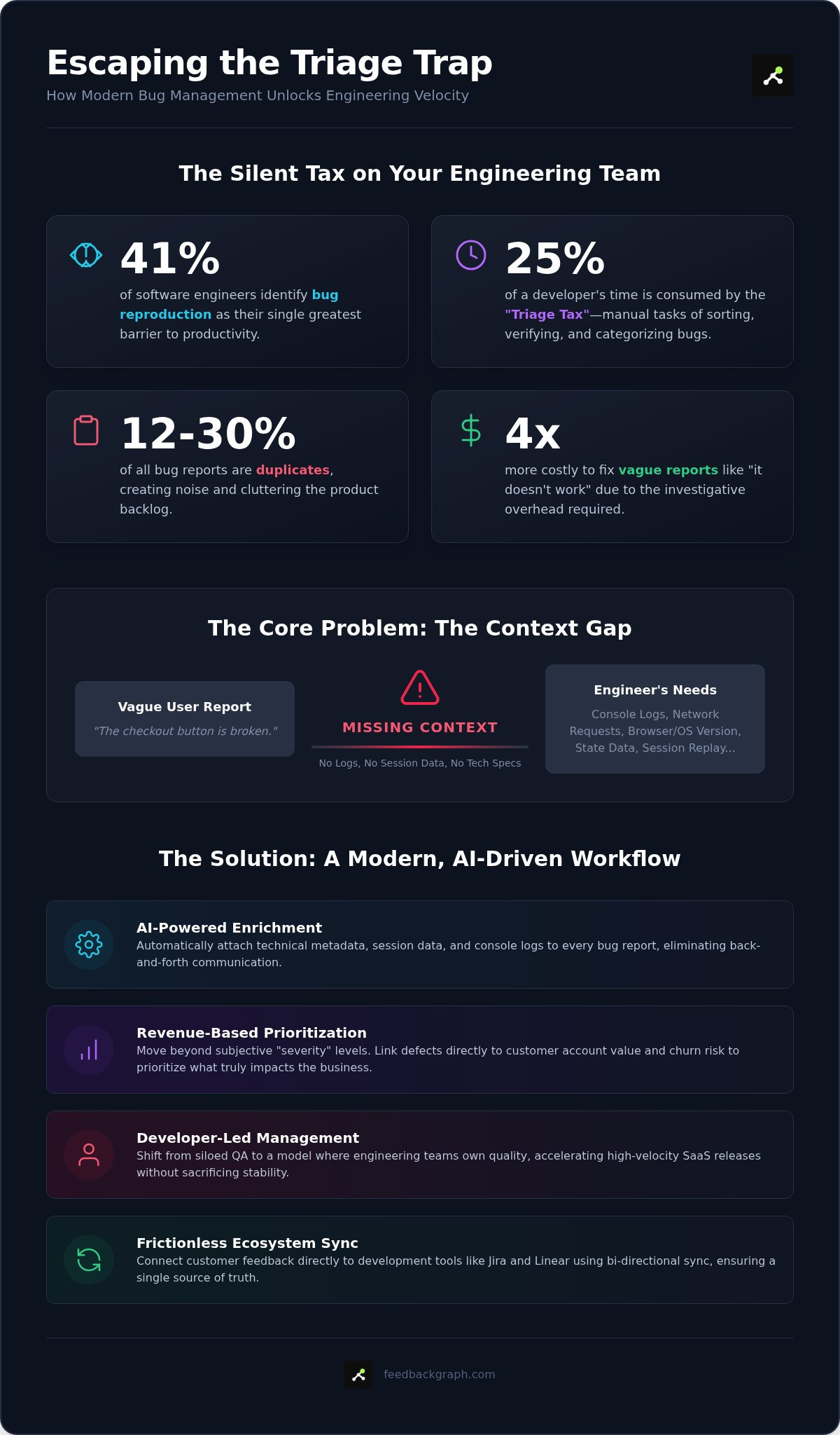 Challenges in bug tracking
