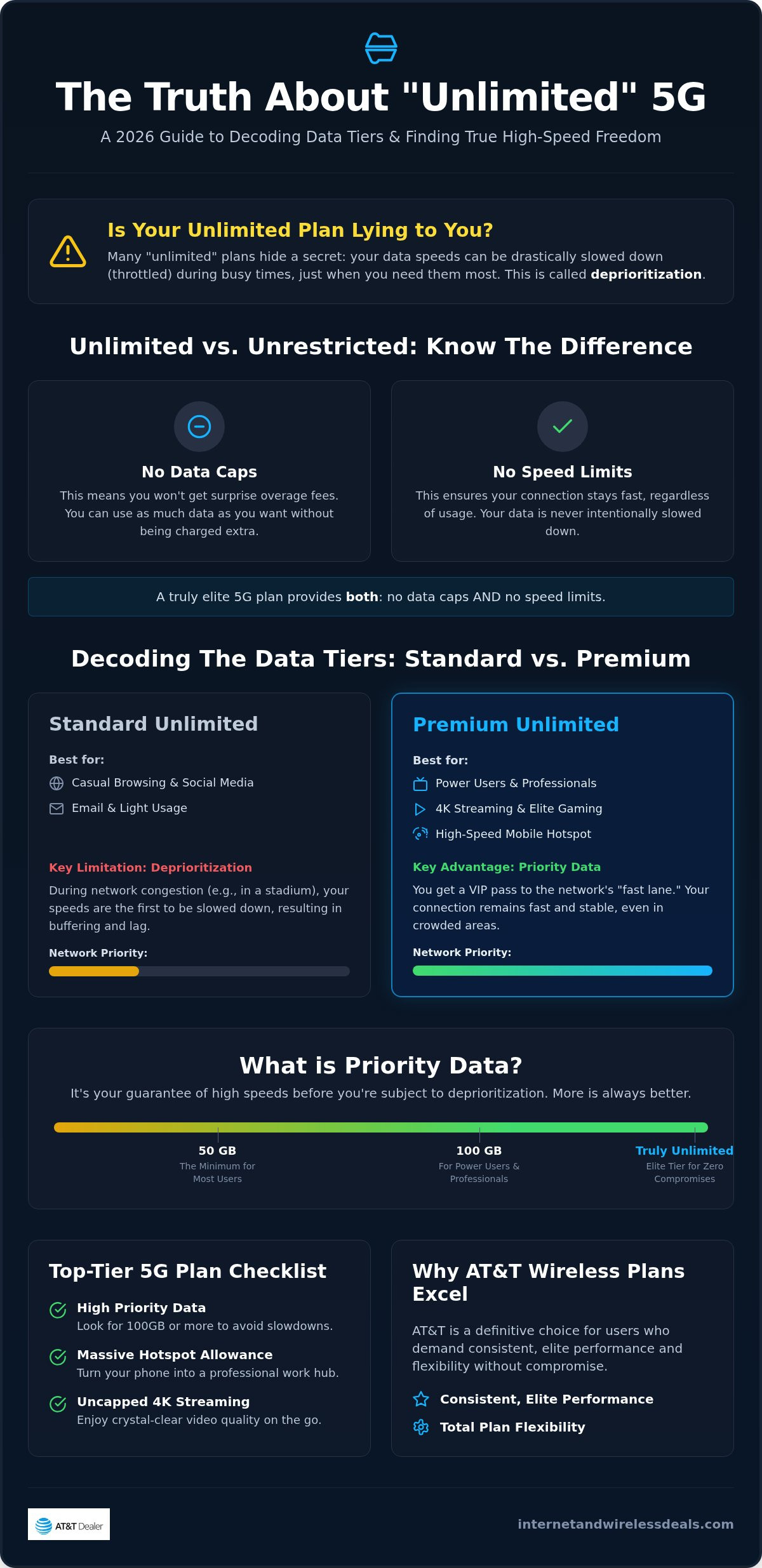 Unlimited 5G data plan