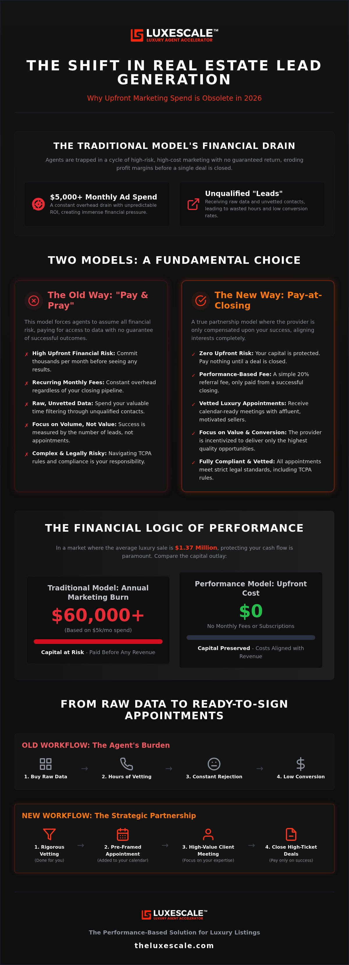 Performance based real estate lead generation