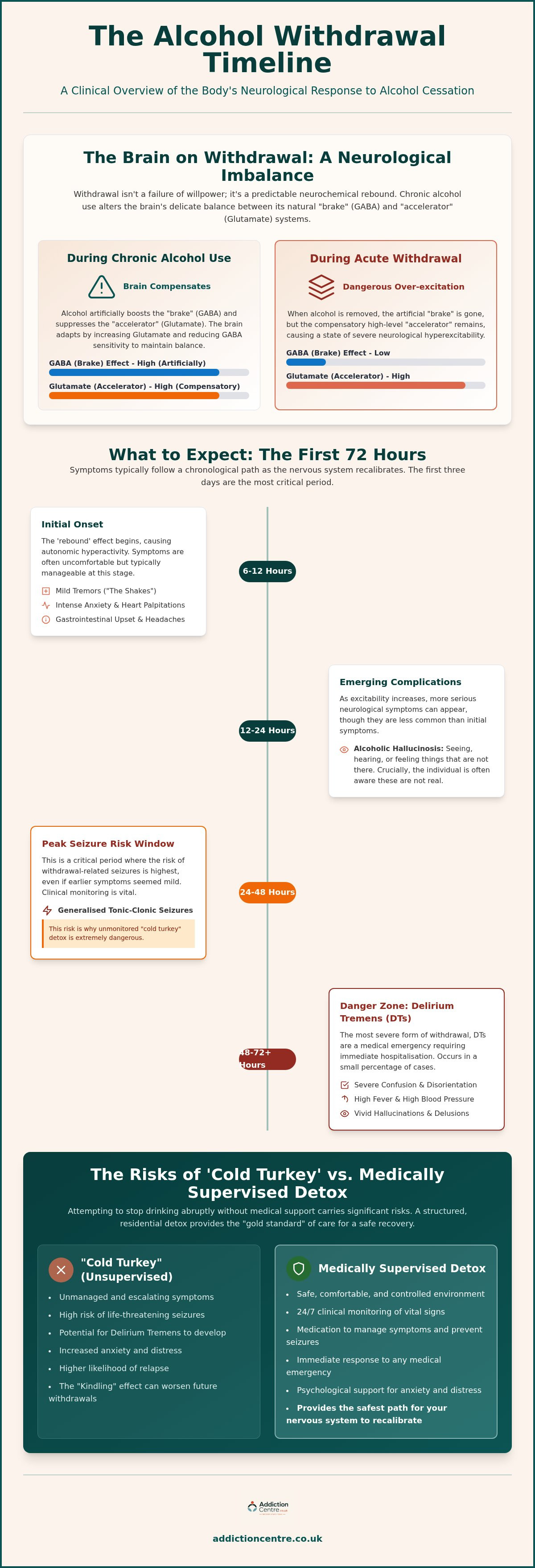 Alcohol withdrawal symptoms