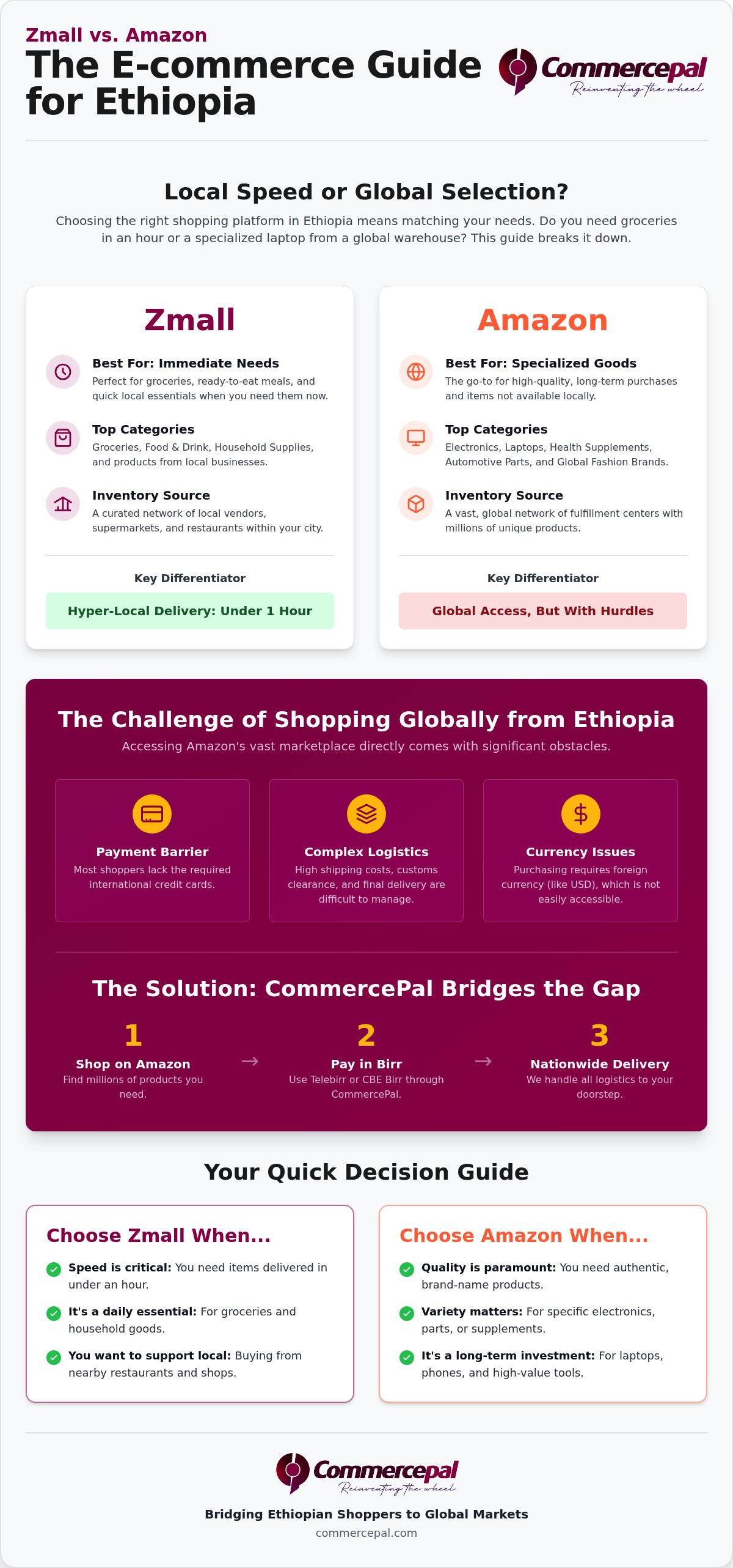 Zmall Ethiopia vs Amazon