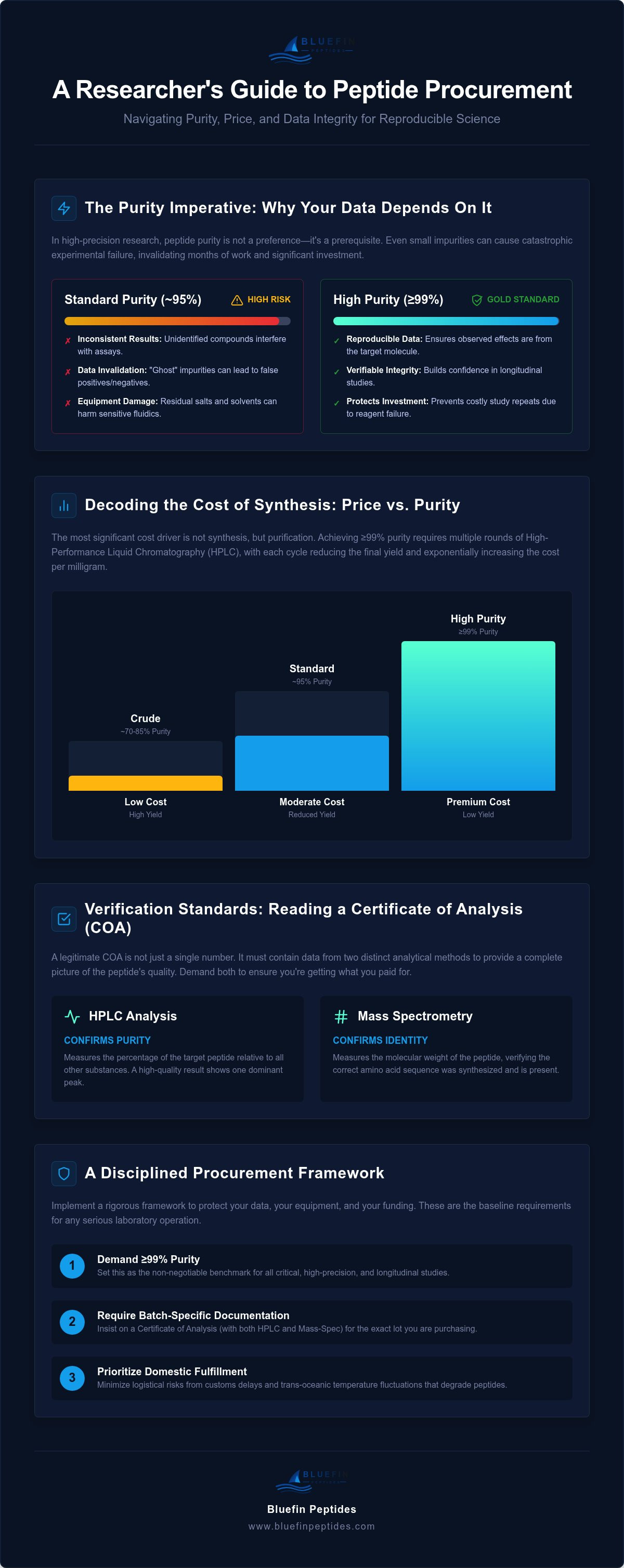 Research peptide price vs purity