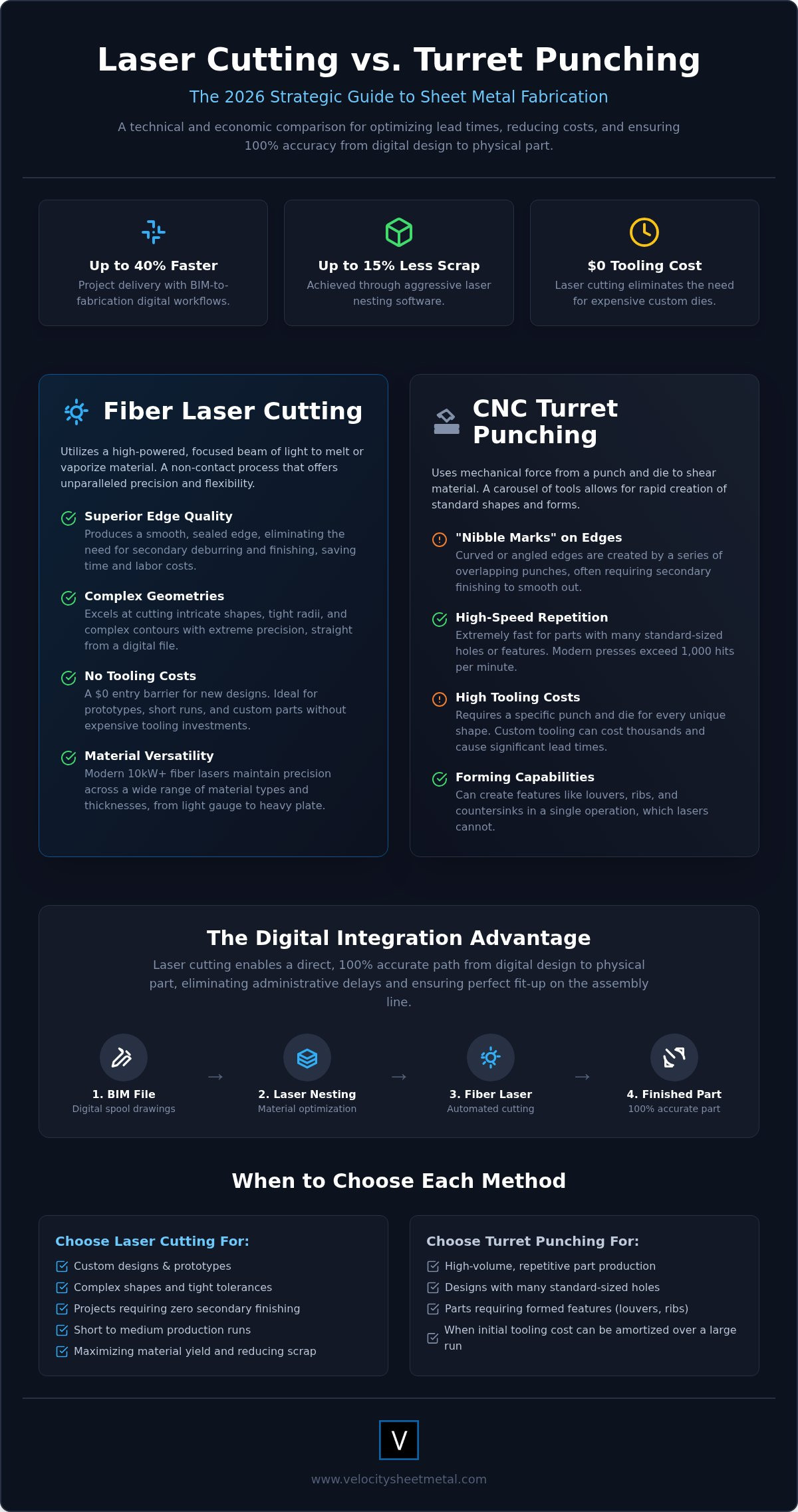 Laser cutting vs turret punching for sheet metal