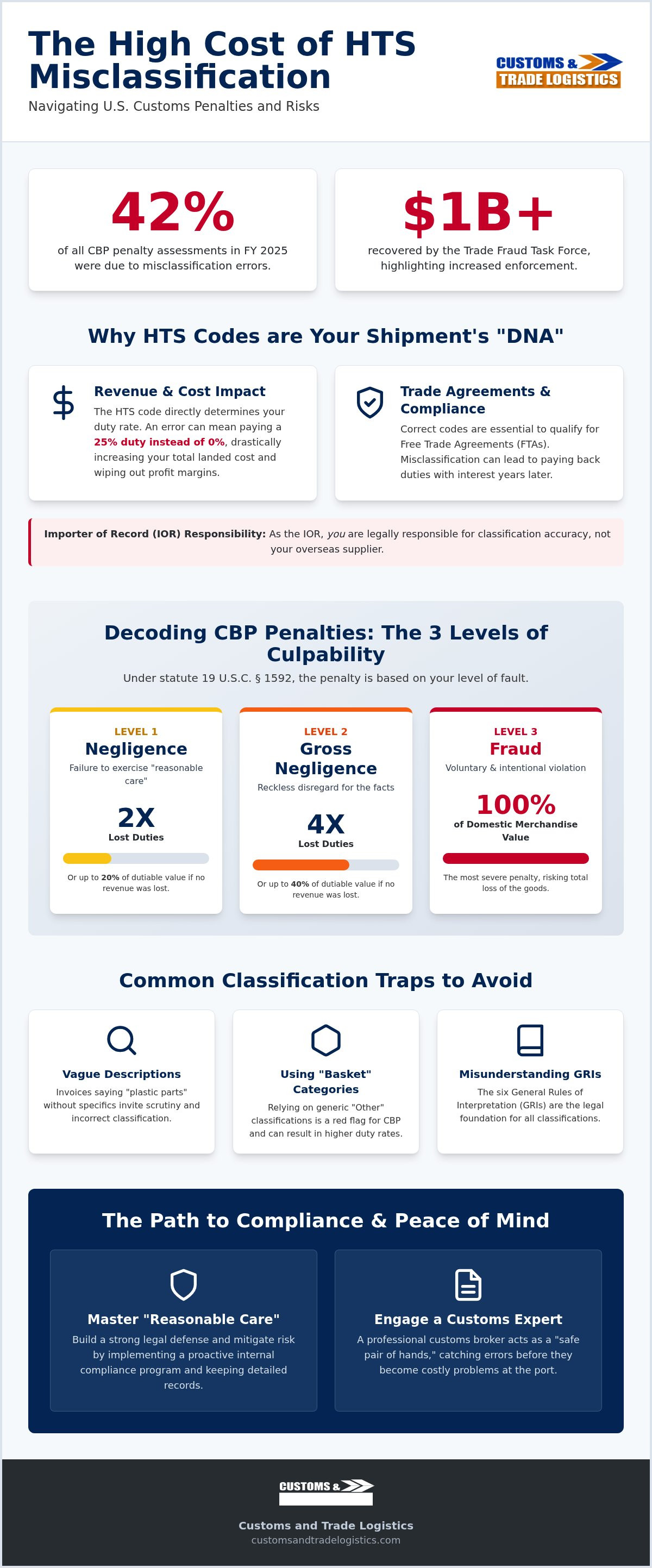 Penalties for incorrect HTS classification