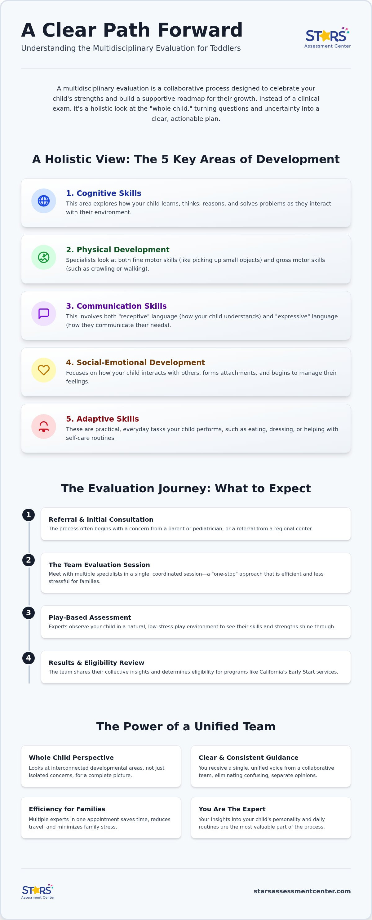 Multidisciplinary evaluation process for toddlers