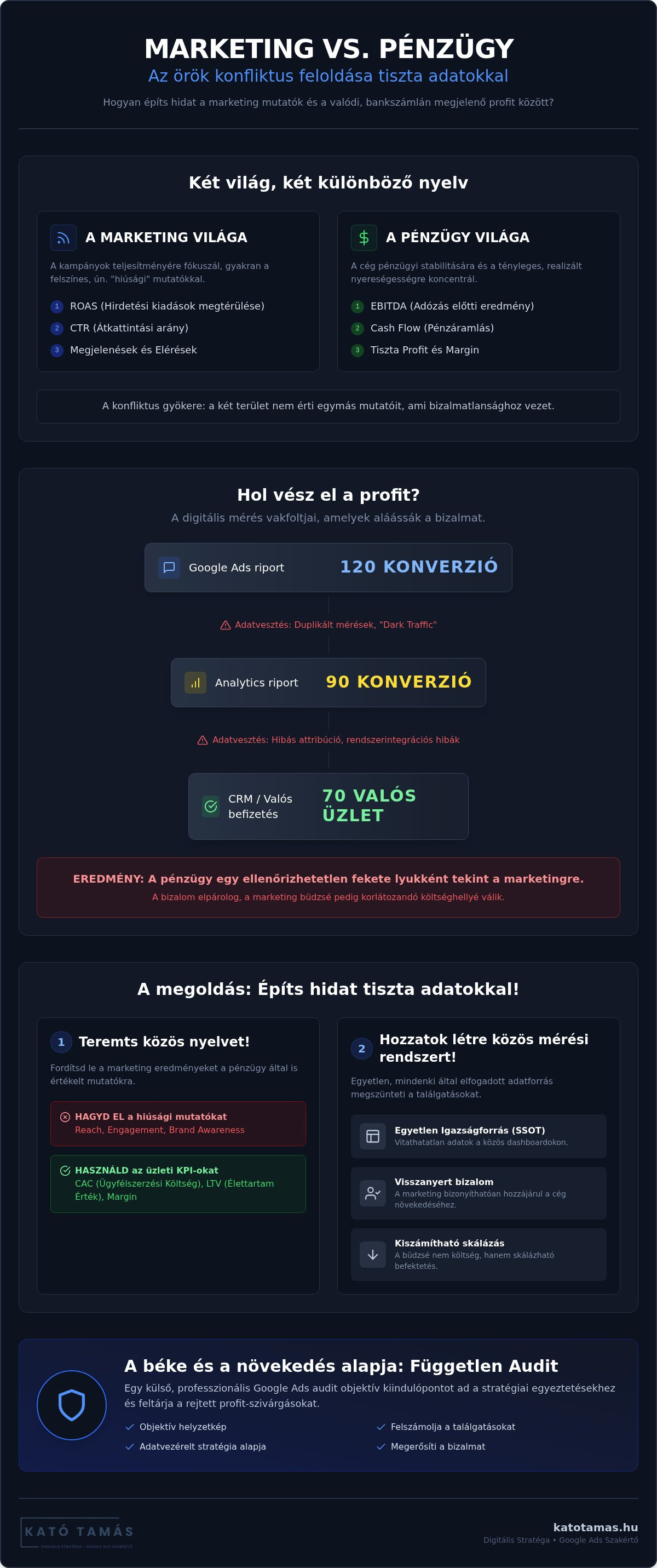 Marketing vs. pénzügy: az örök konfliktus