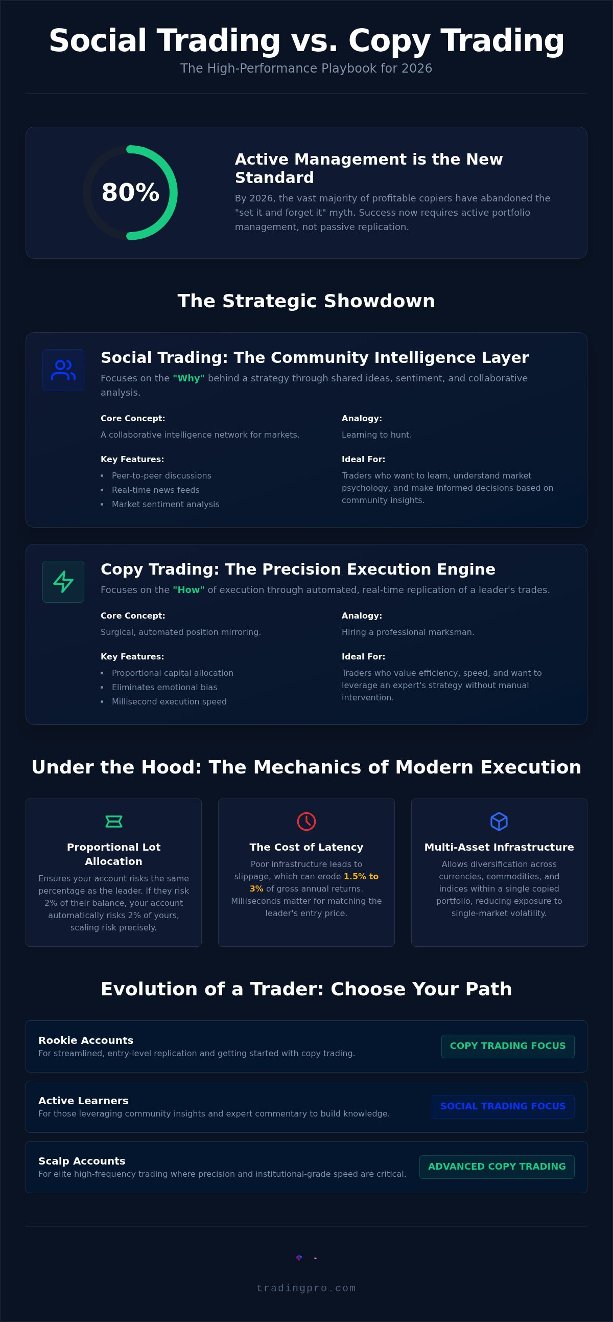 Social trading vs copy trading