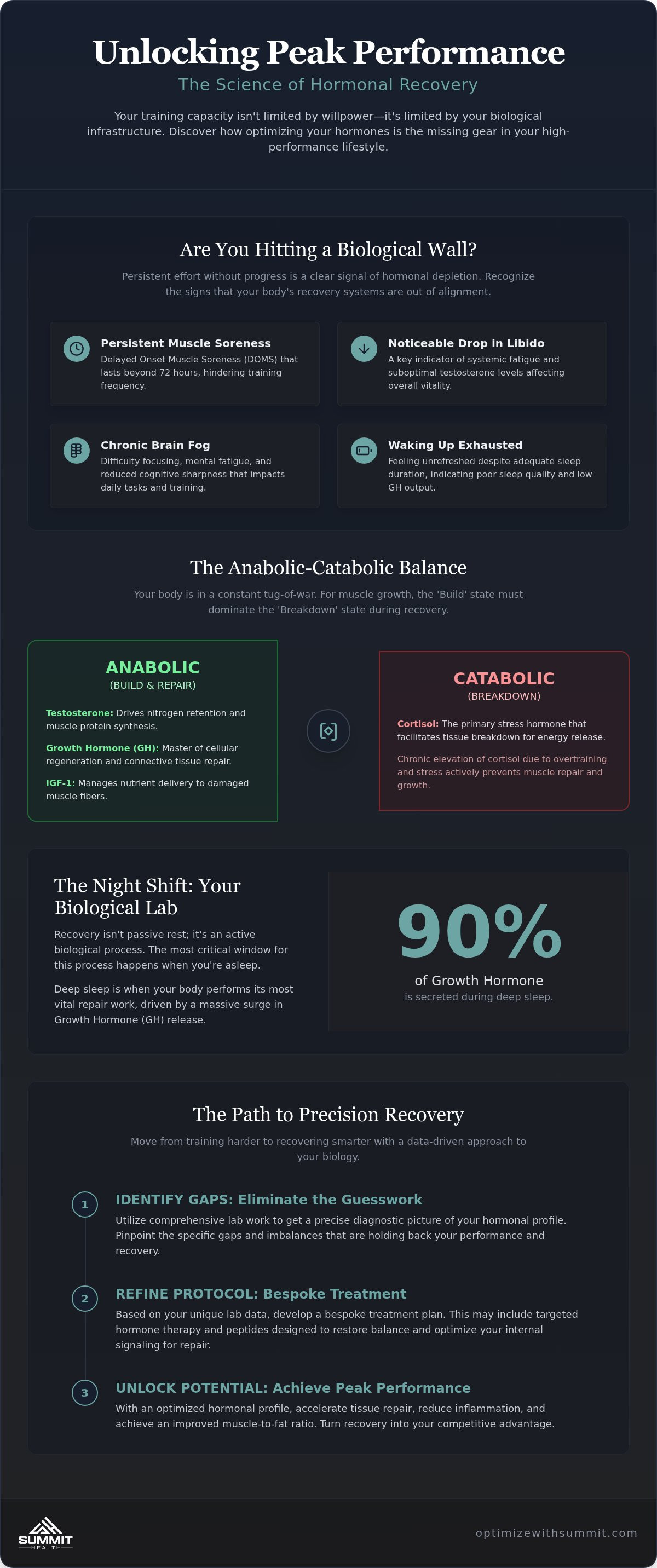 Hormone balance for muscle recovery