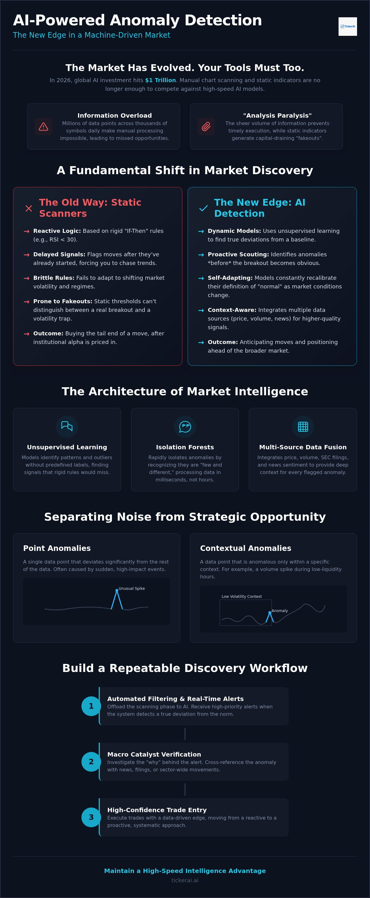 AI-powered stock anomaly detection