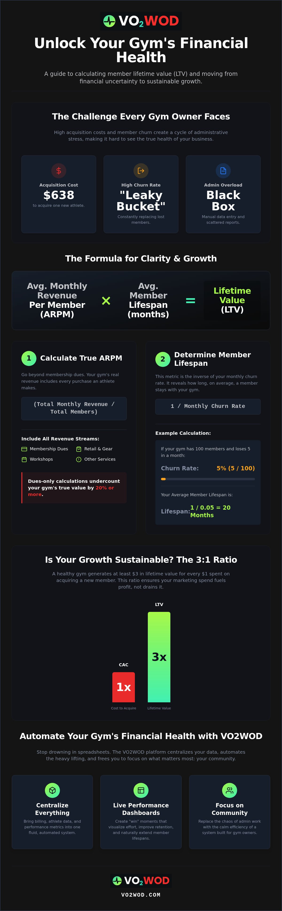 Calculating gym member lifetime value