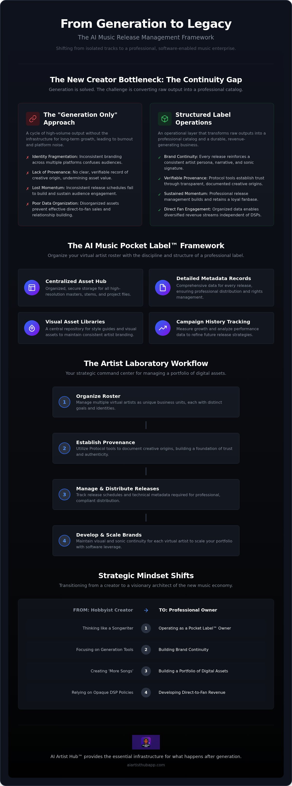AI music release management