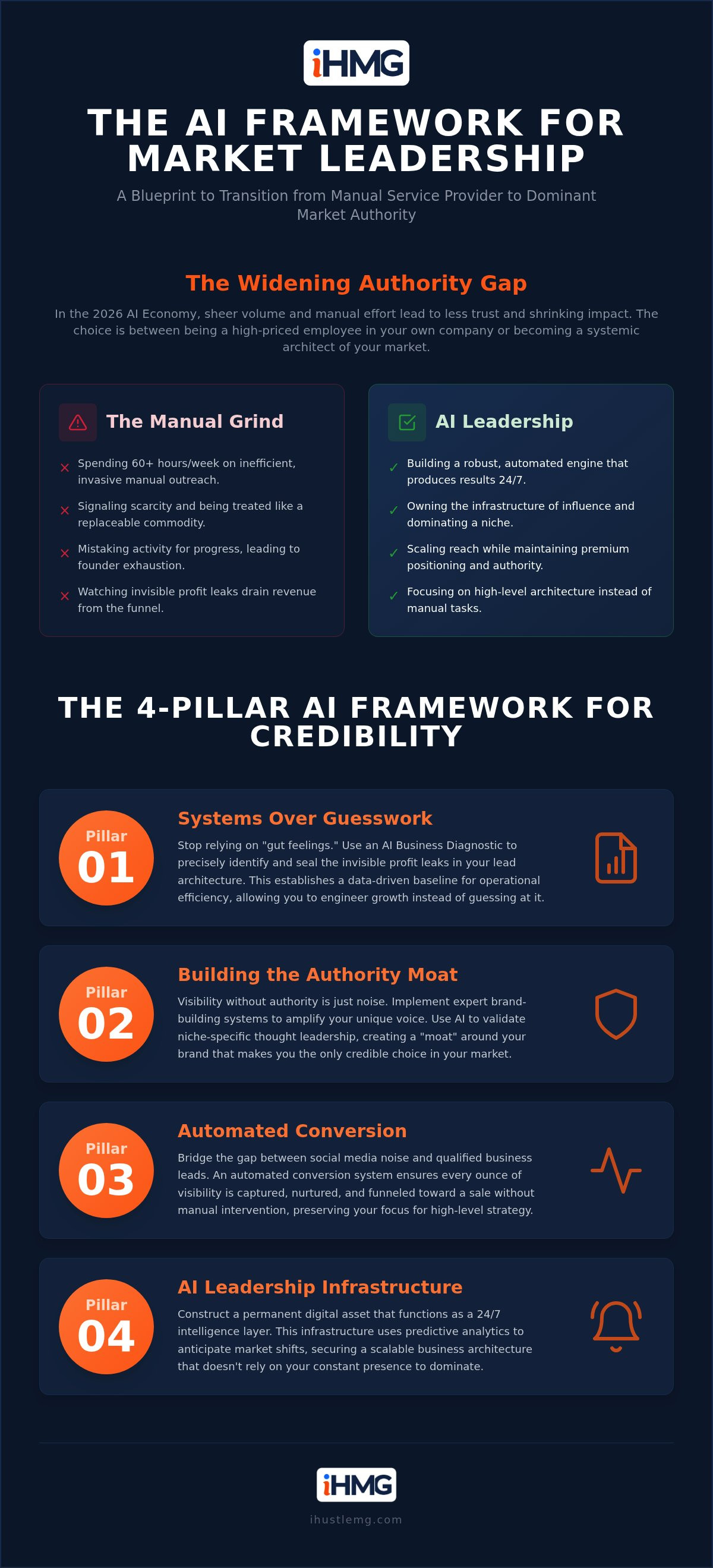 AI framework for market leadership