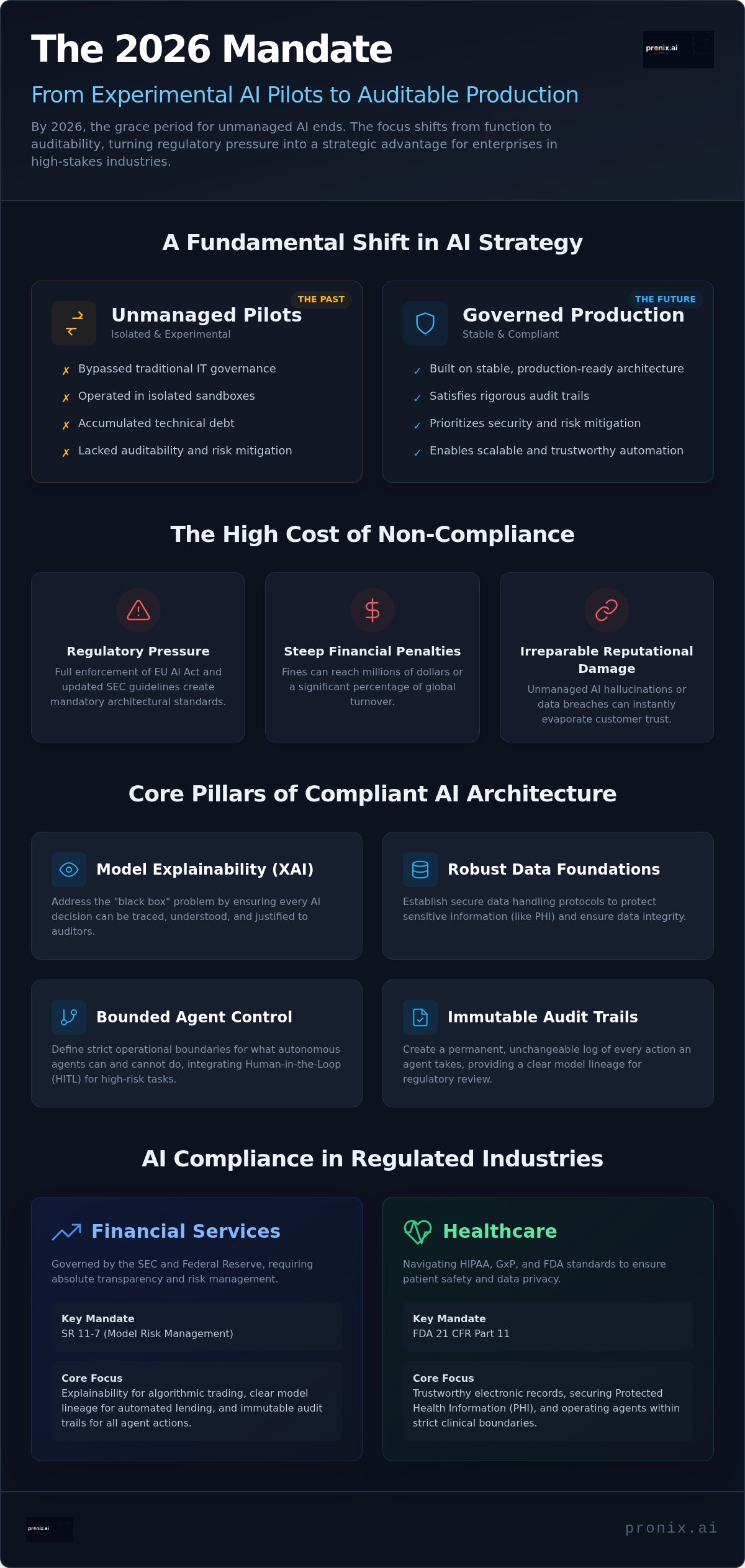 AI compliance for regulated industries