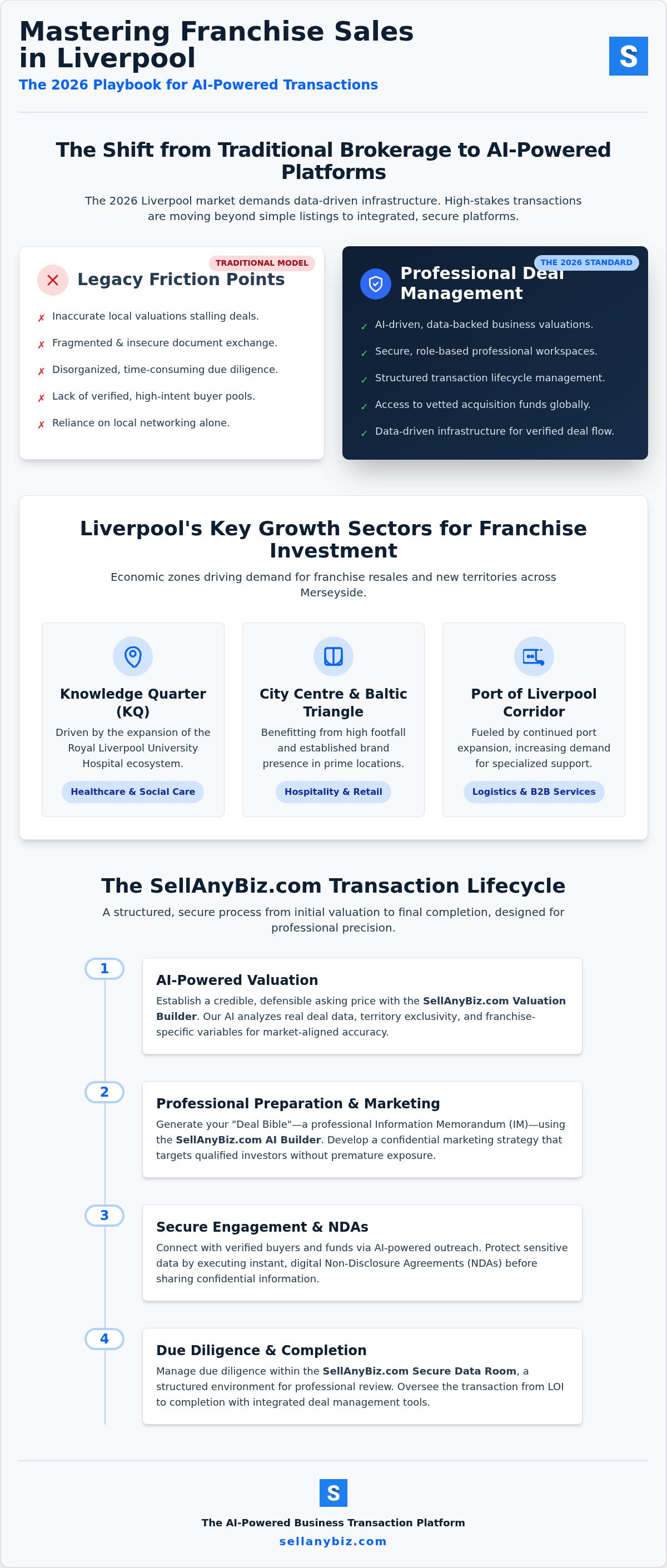 Franchise sales Liverpool