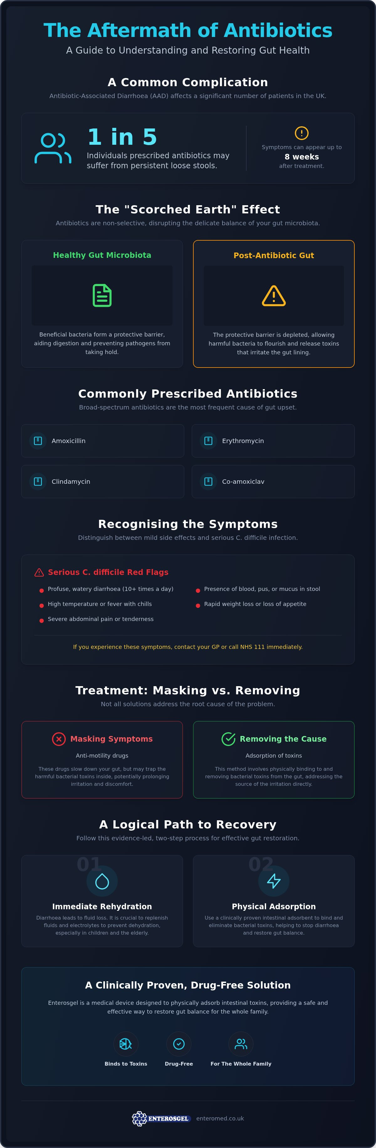Diarrhoea after antibiotics treatment