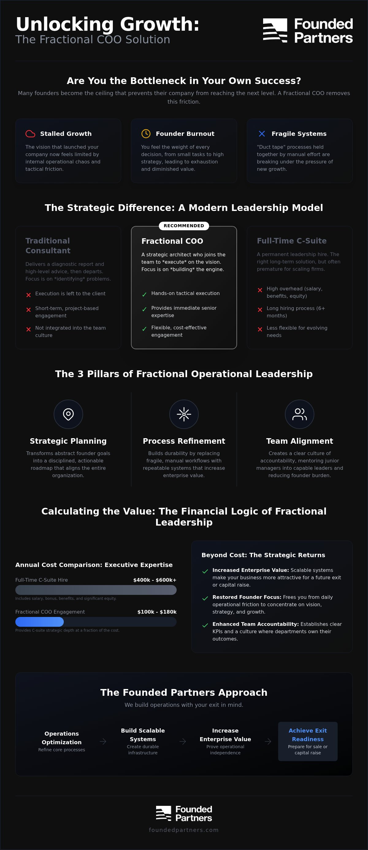 What is a fractional coo