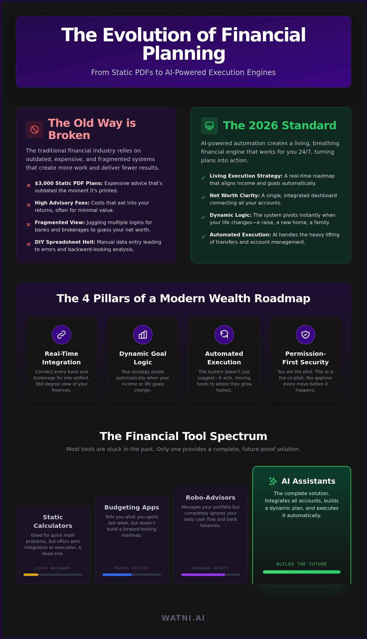 Personalized financial planning