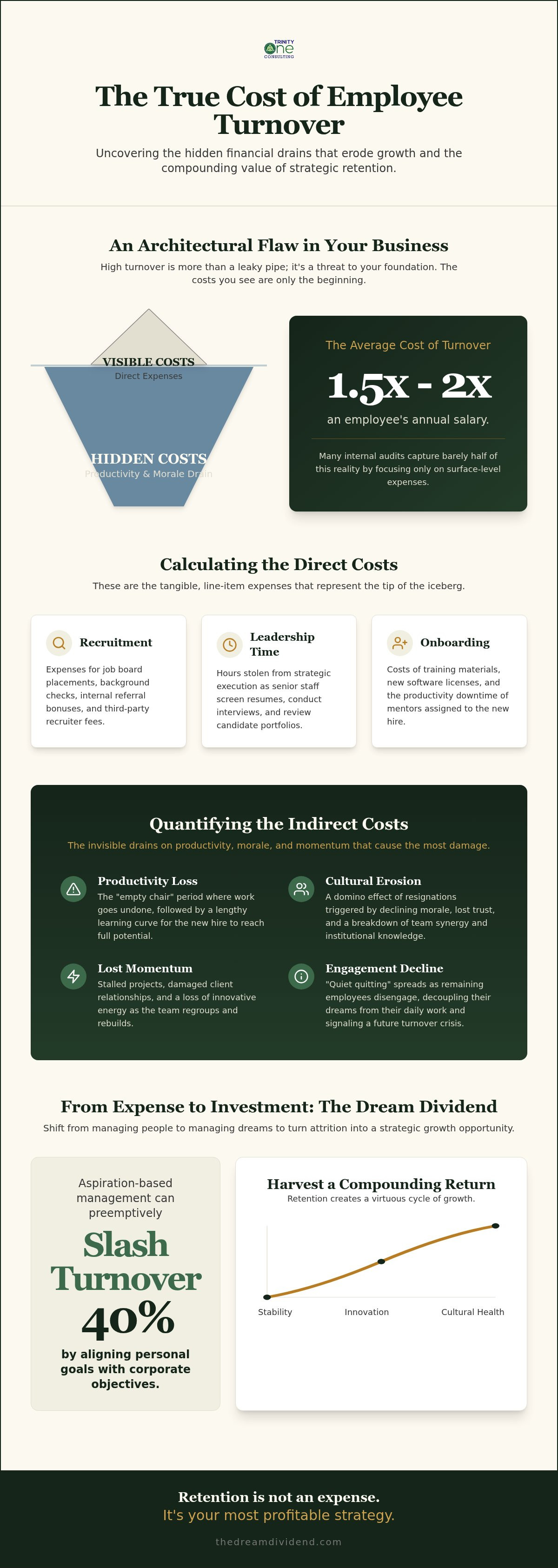 How to calculate cost of employee turnover