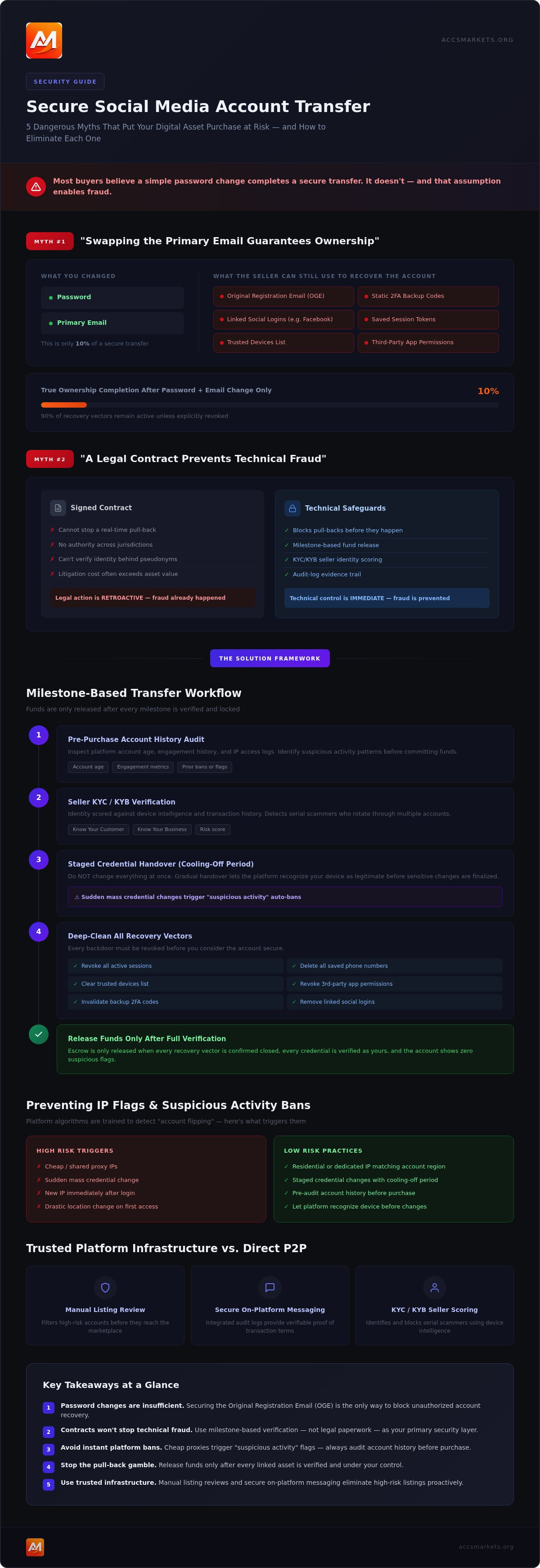 Secure social media account transfer